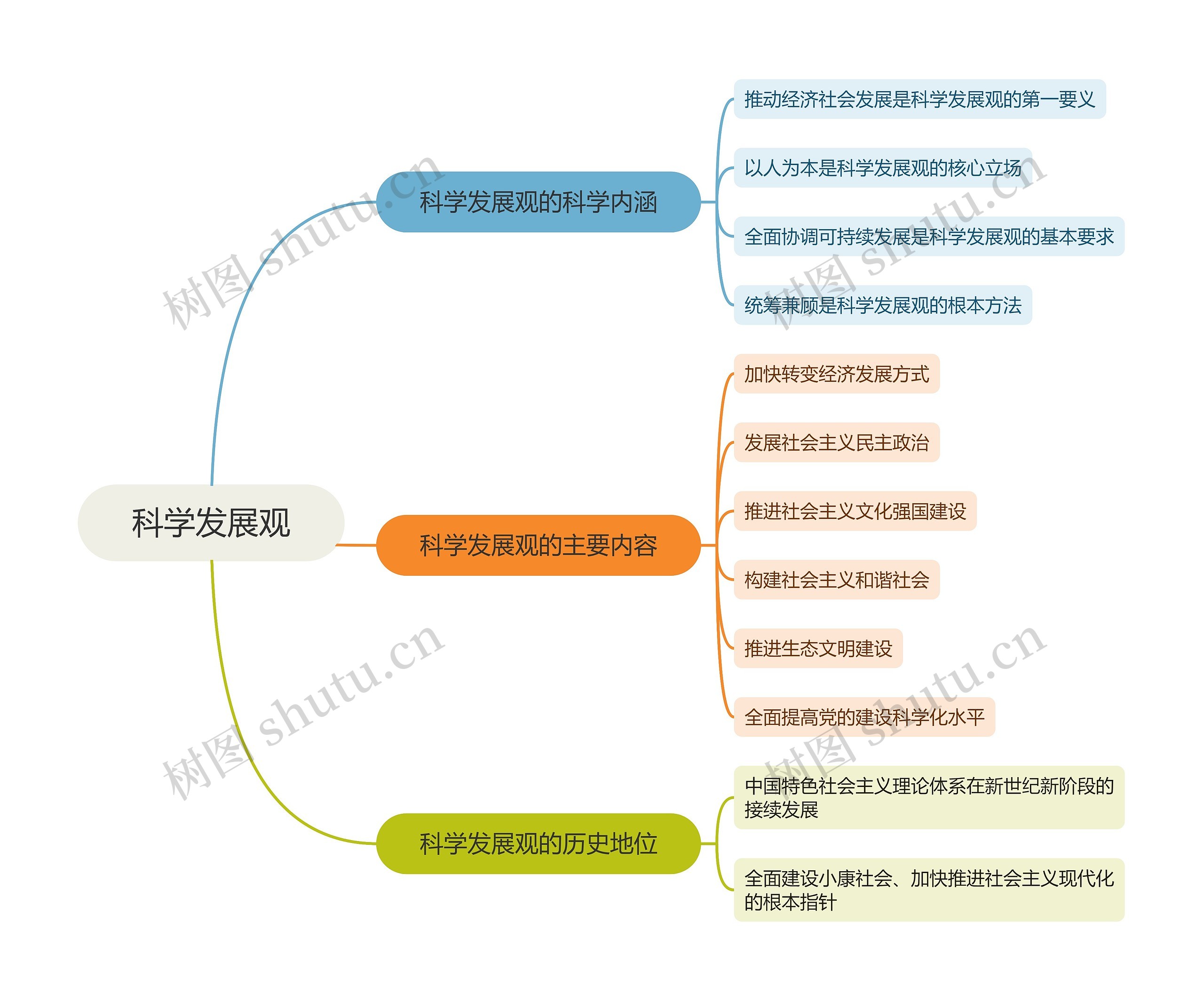 科学发展观思维导图