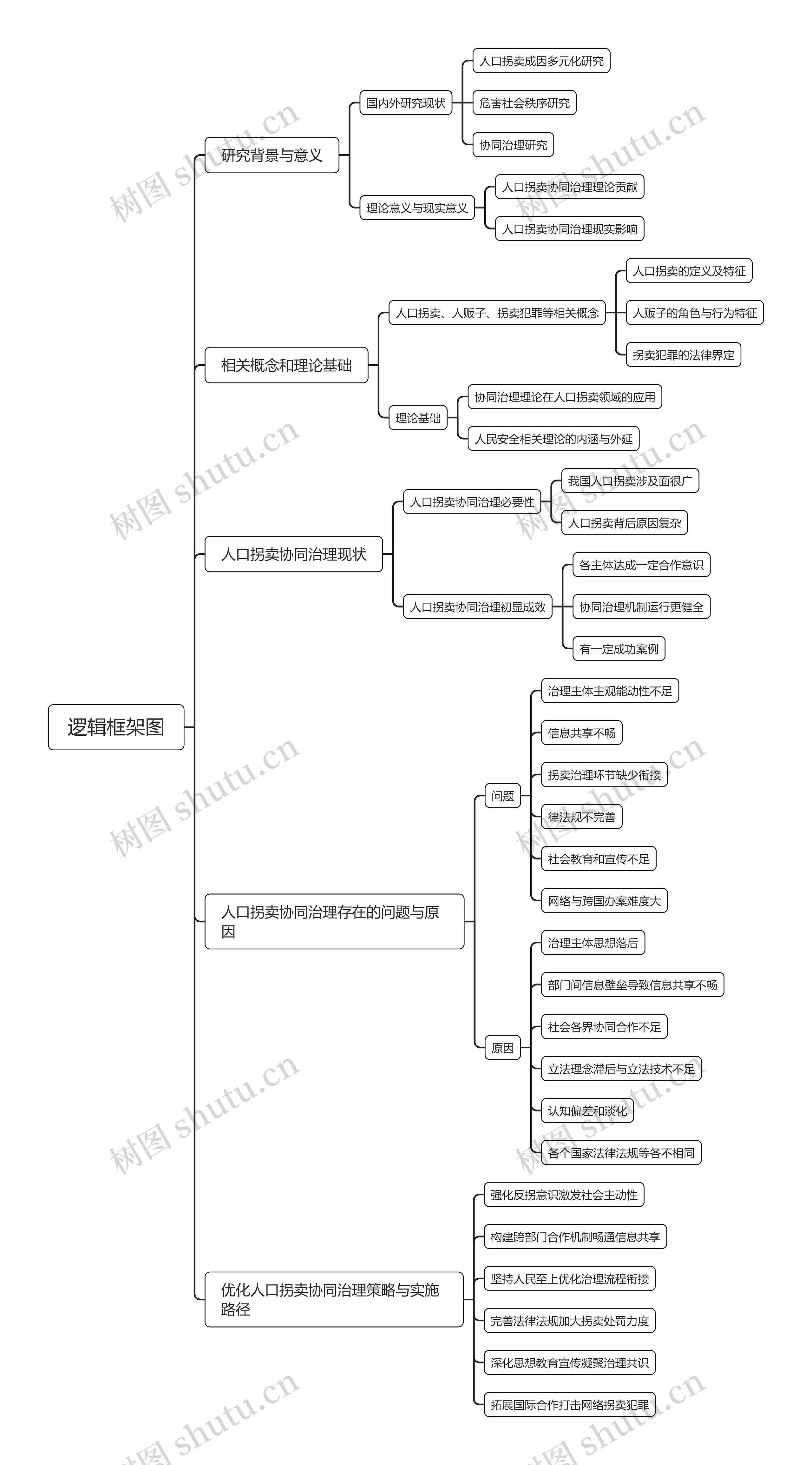 逻辑框架图思维导图高清图 逻辑框架图思维导图
