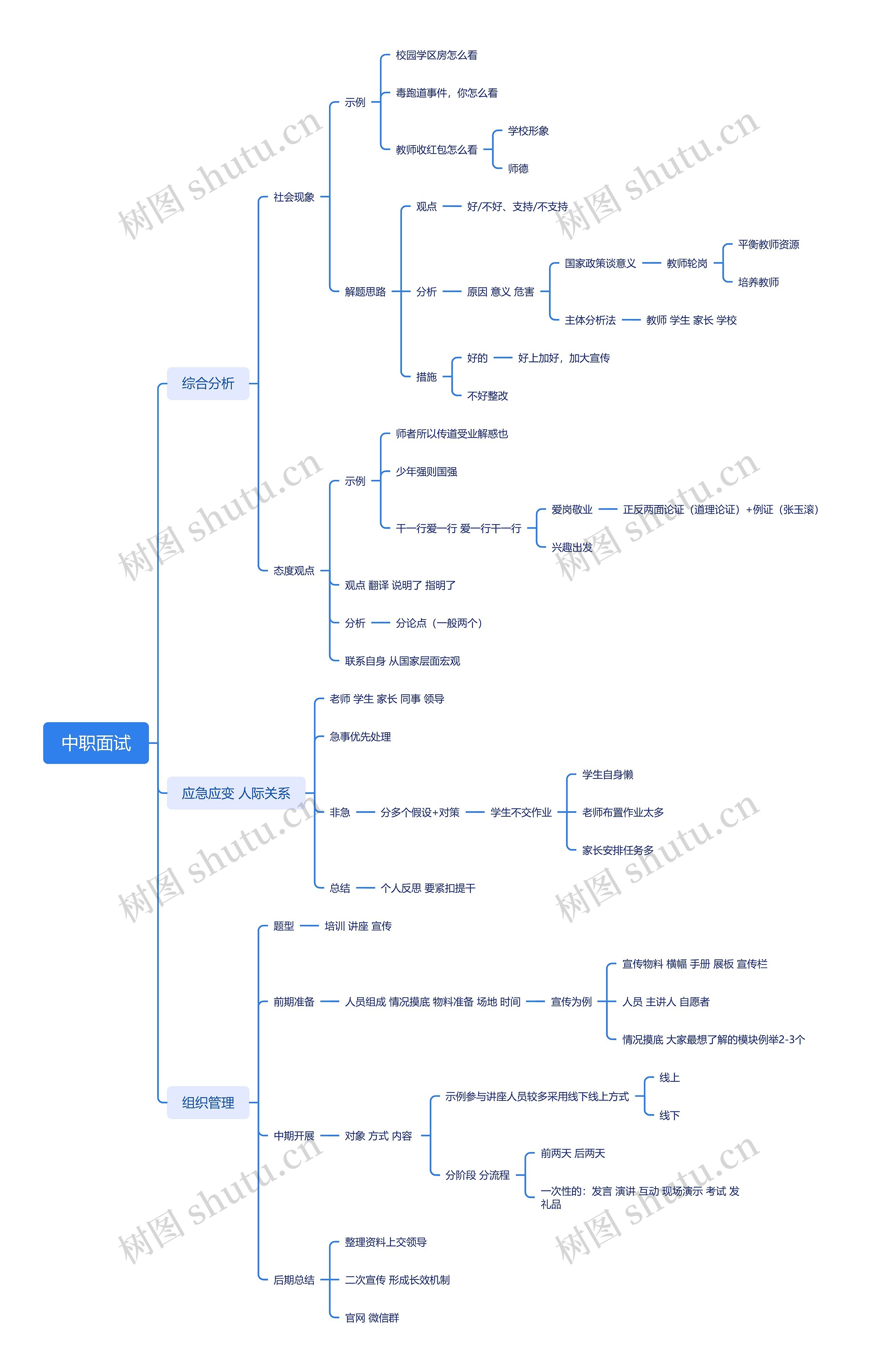 中职面试思维导图