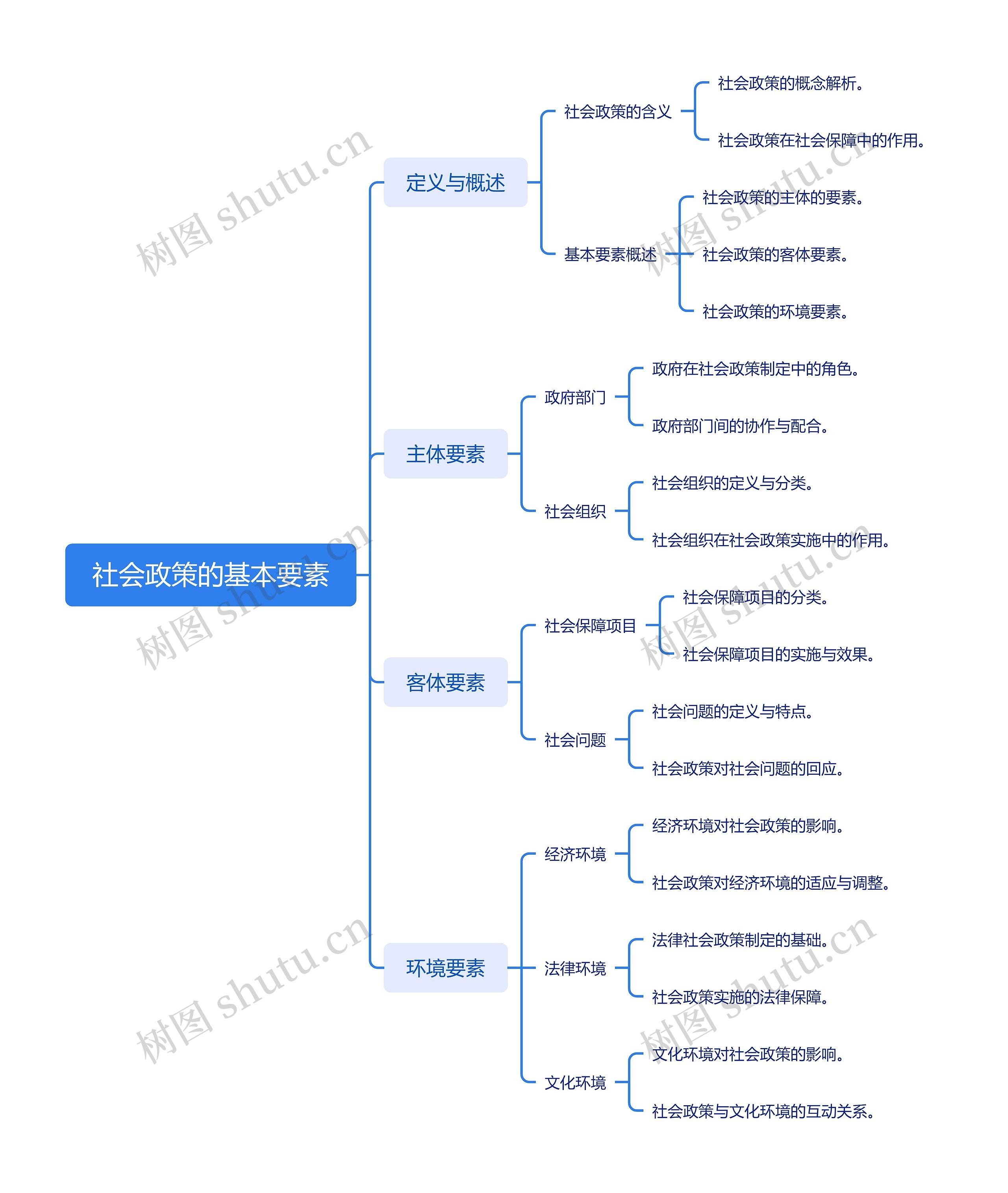 社会政策的基本要素