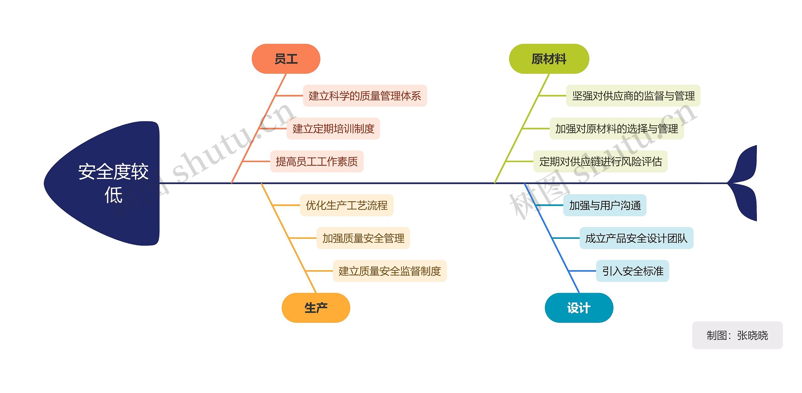 安全度较低思维脑图