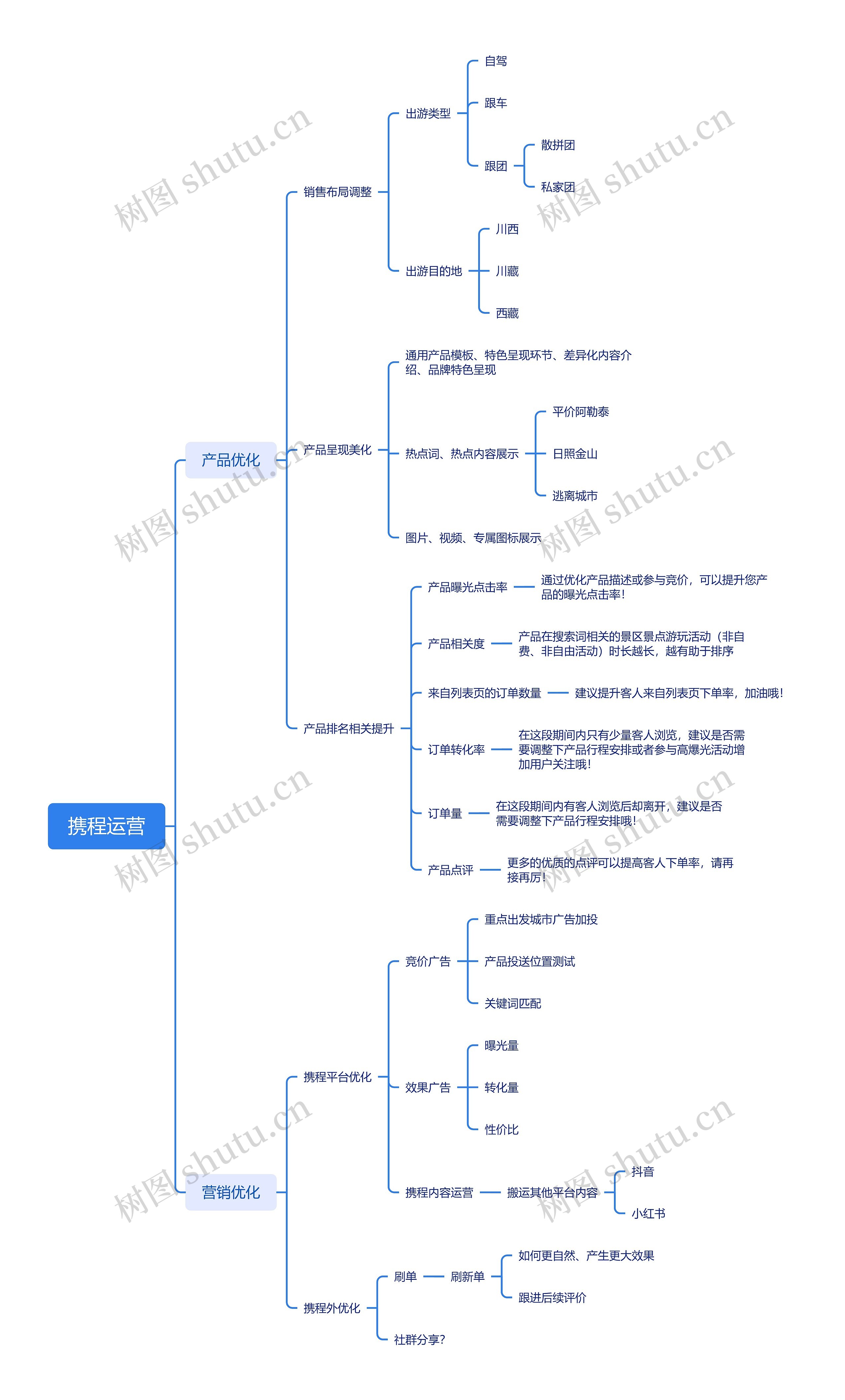 携程运营思维导图