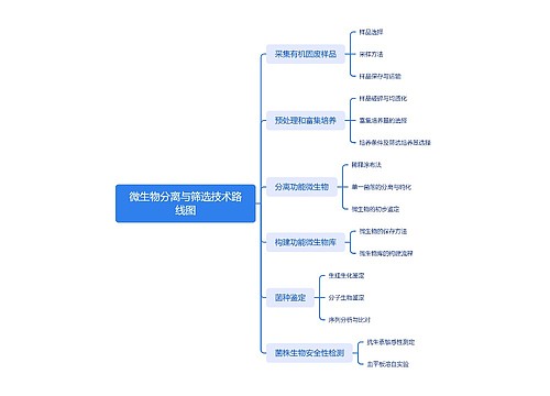 微生物分离与筛选技术路线图思维导图