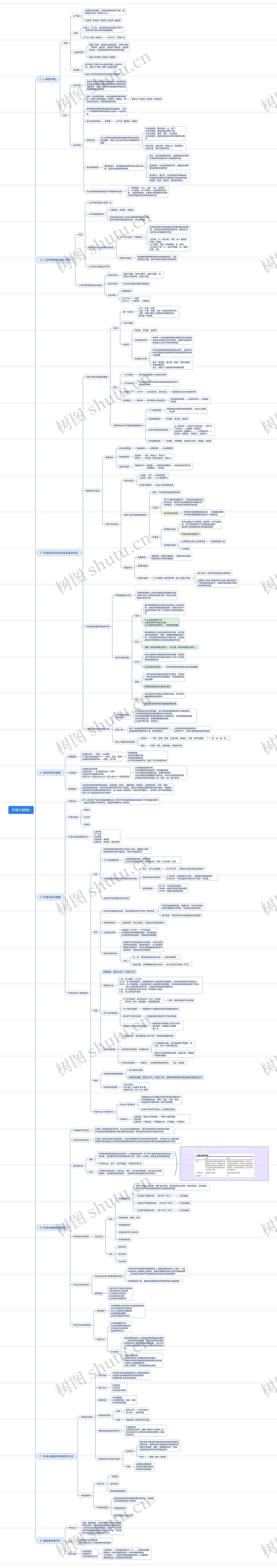 02 环境与健康思维导图