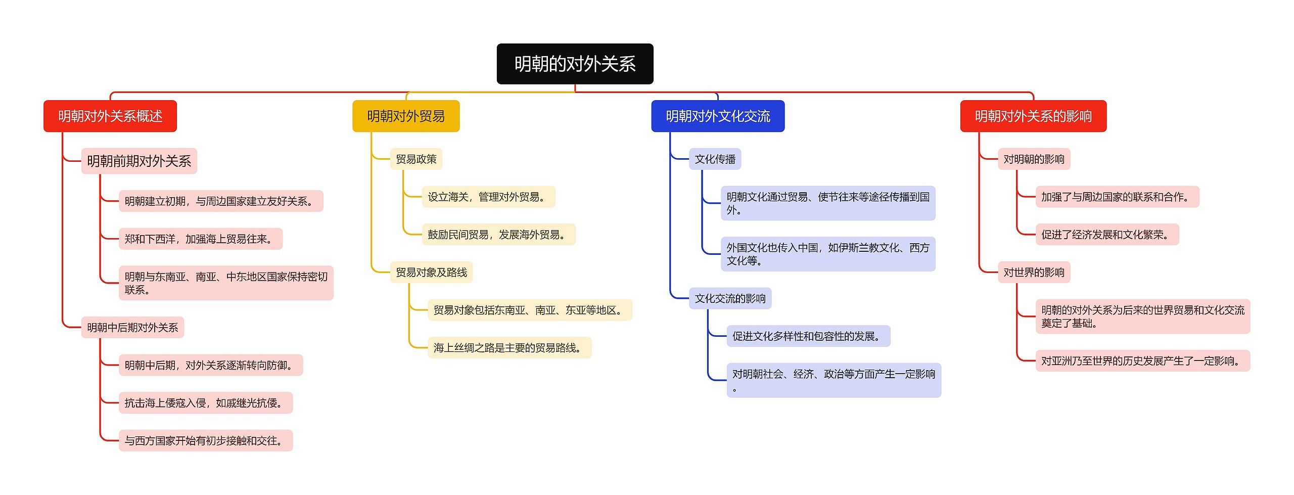 明朝的对外关系