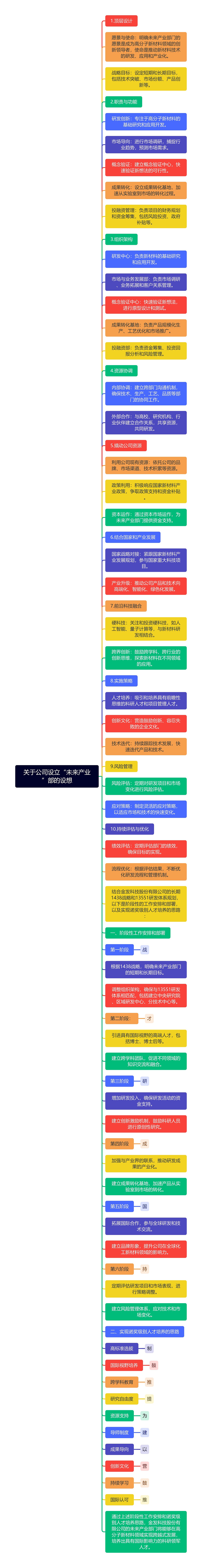 关于公司设立“未来产业”部的设想