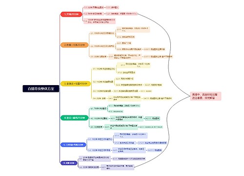 直播带货整体方案思维导图