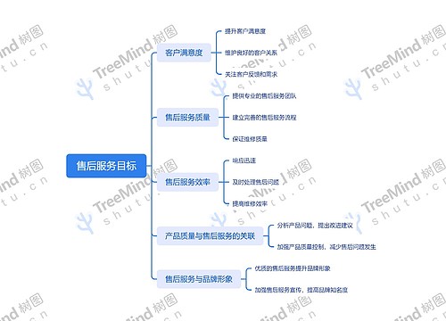 售后服务目标思维导图