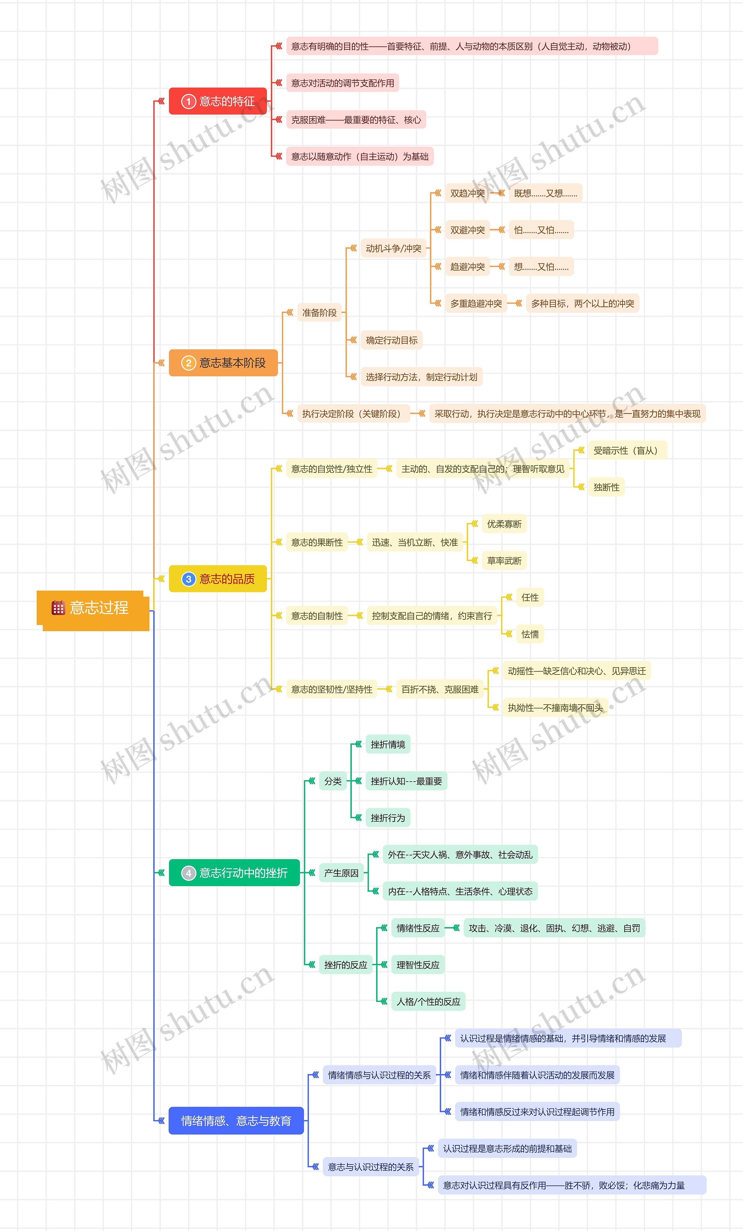 八、意志过程思维导图