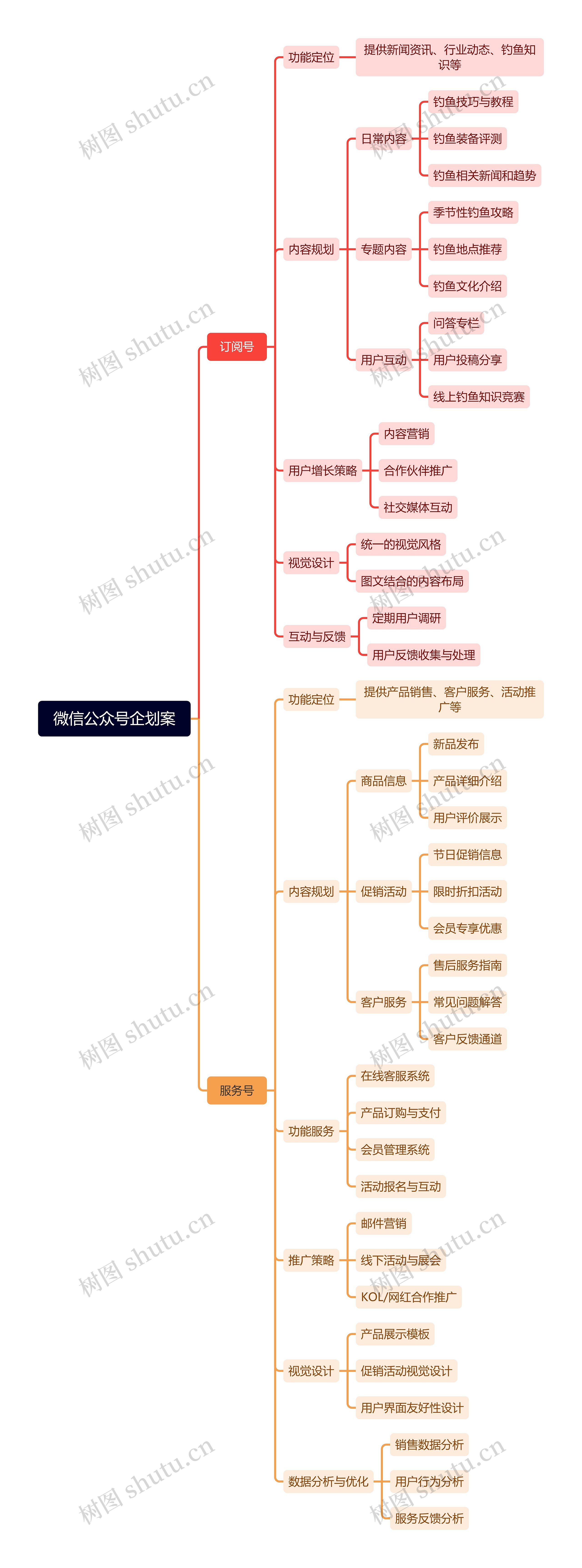 微信公众号企划案思维导图