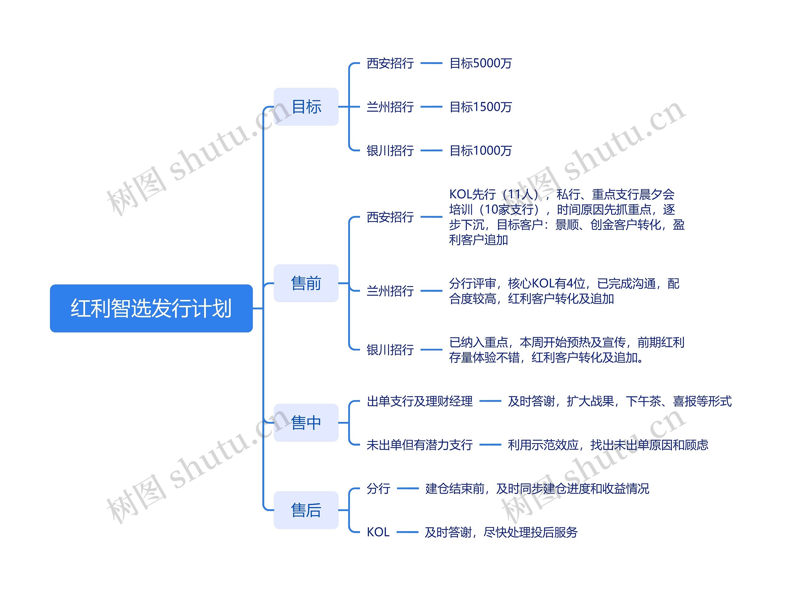 红利智选发行计划思维导图