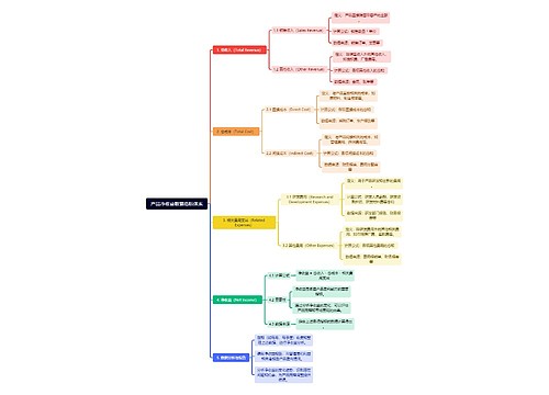 产品净收益数据指标体系思维导图