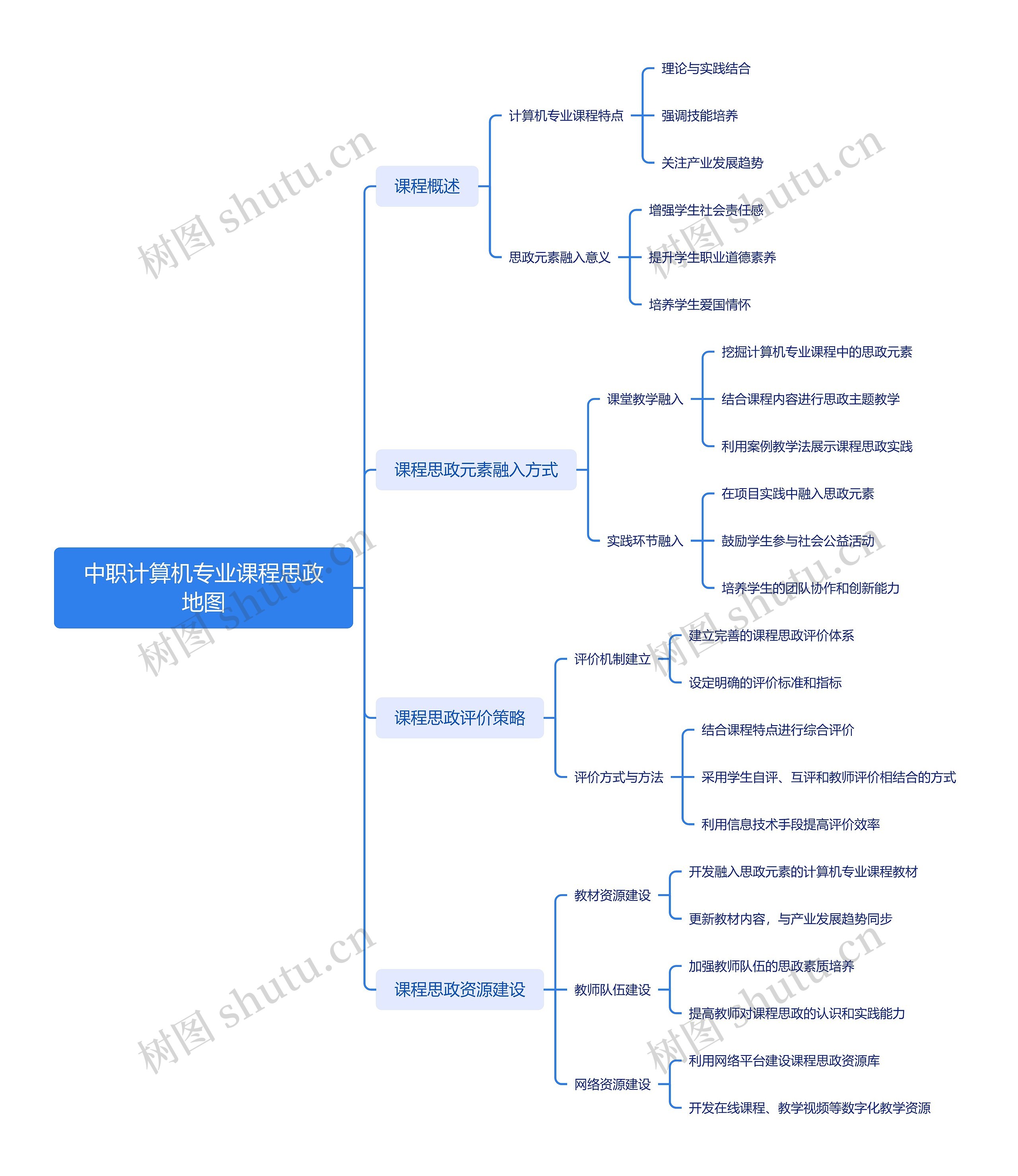 中职计算机专业课程思政地图思维导图