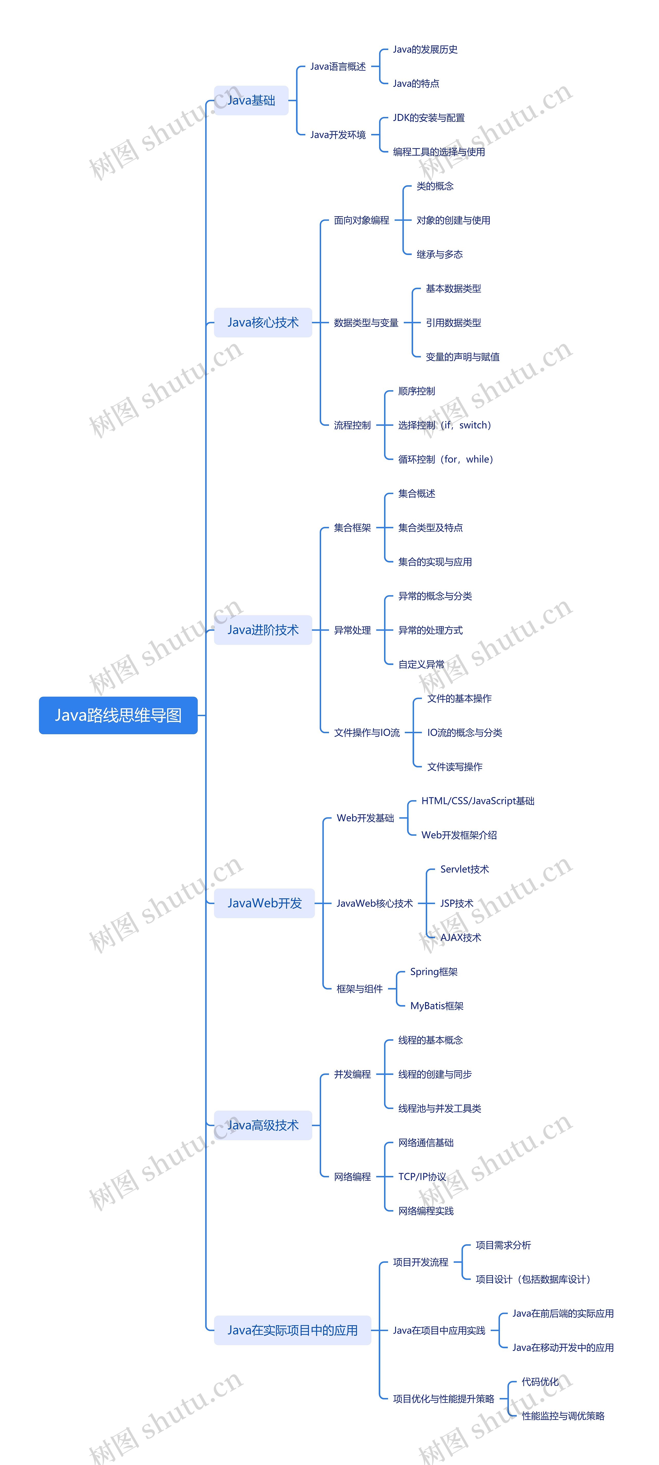 Java路线思维导图