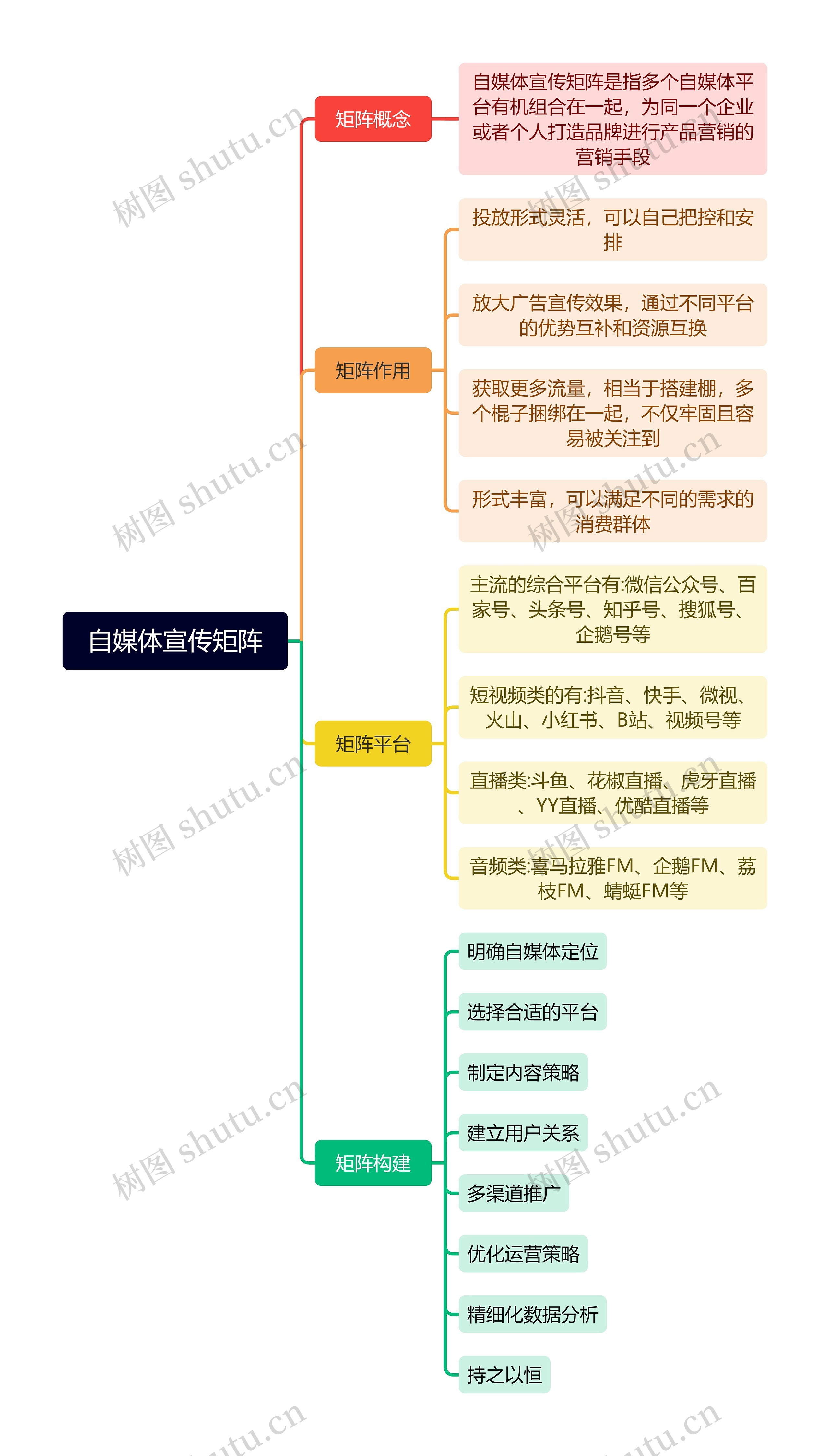 自媒体宣传矩阵思维导图