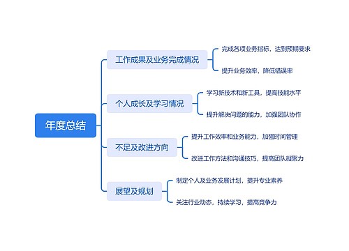 年度总结思维导图