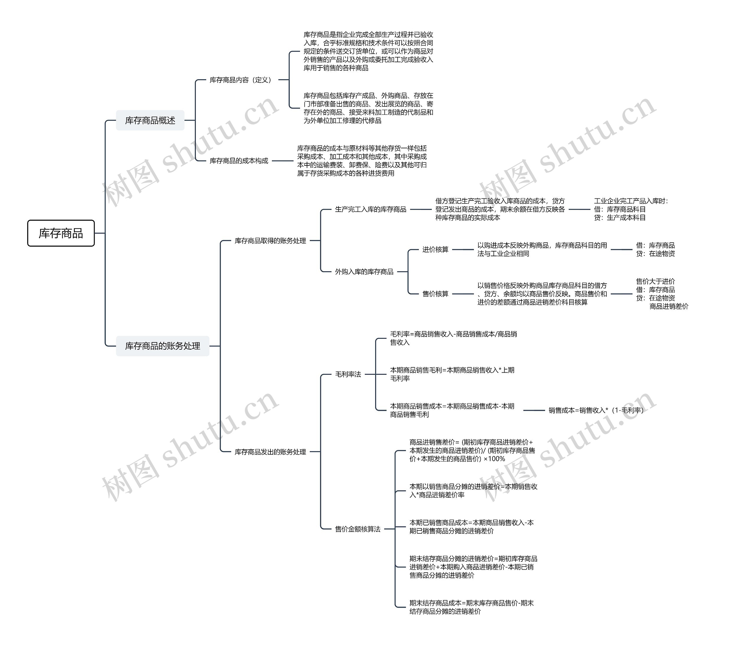 库存商品思维导图