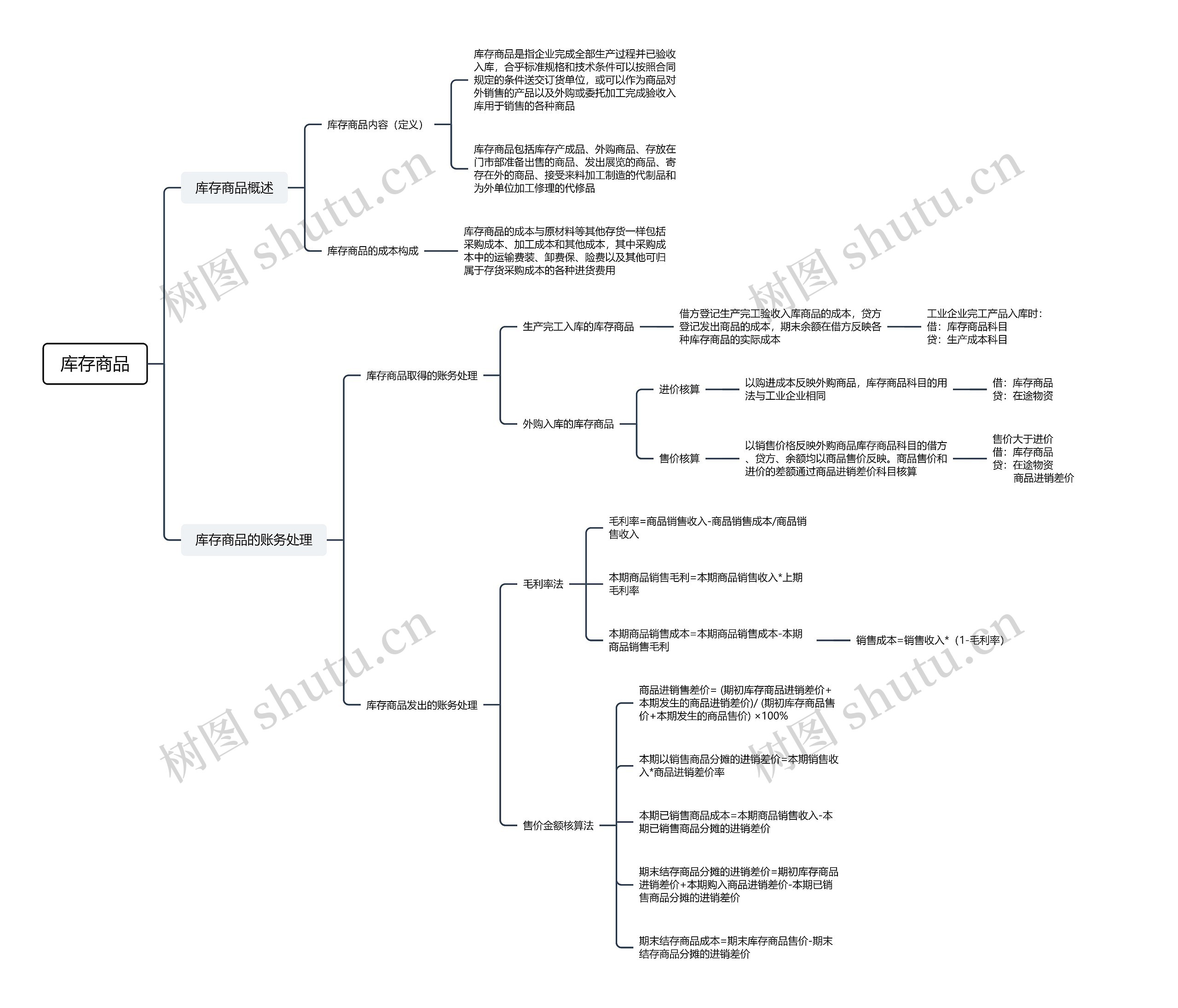 库存商品思维导图高清图 库存商品思维导图