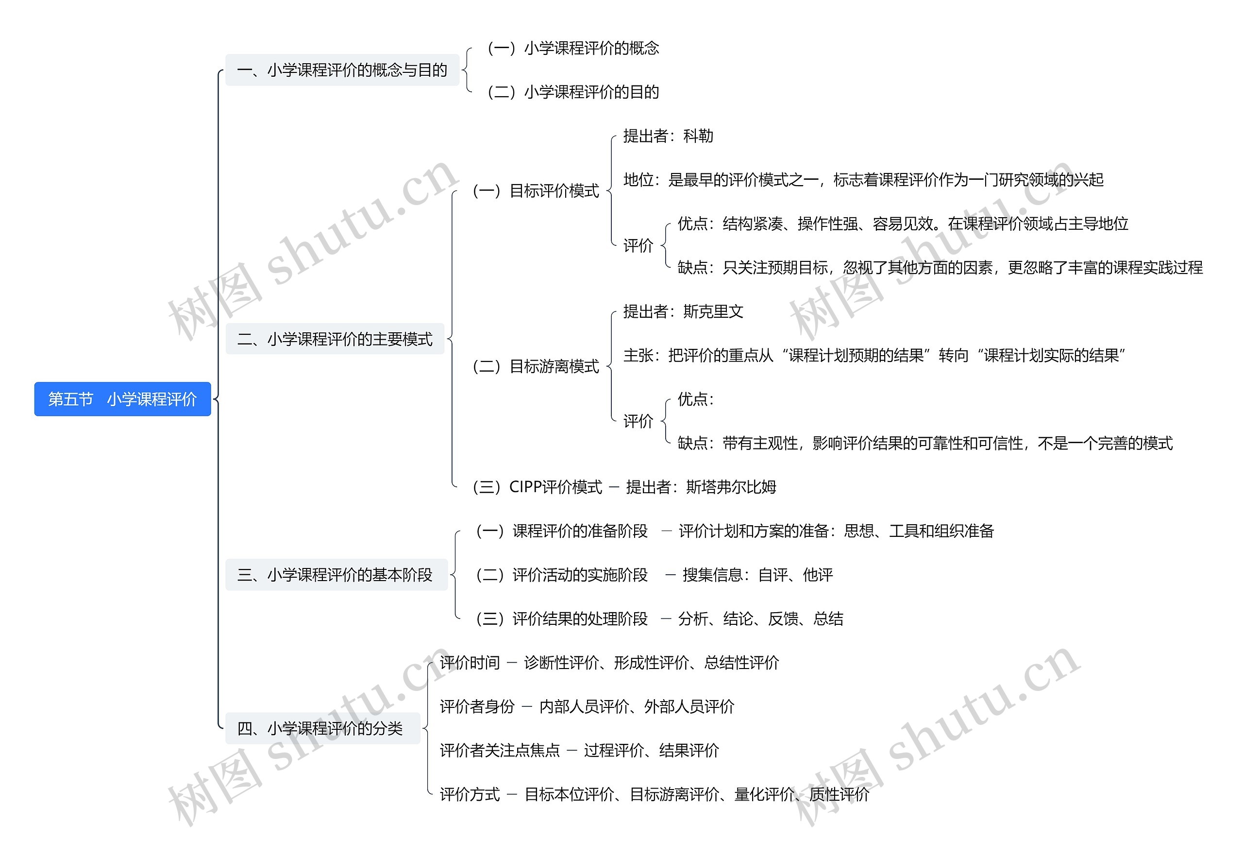 第五节   小学课程评价思维导图