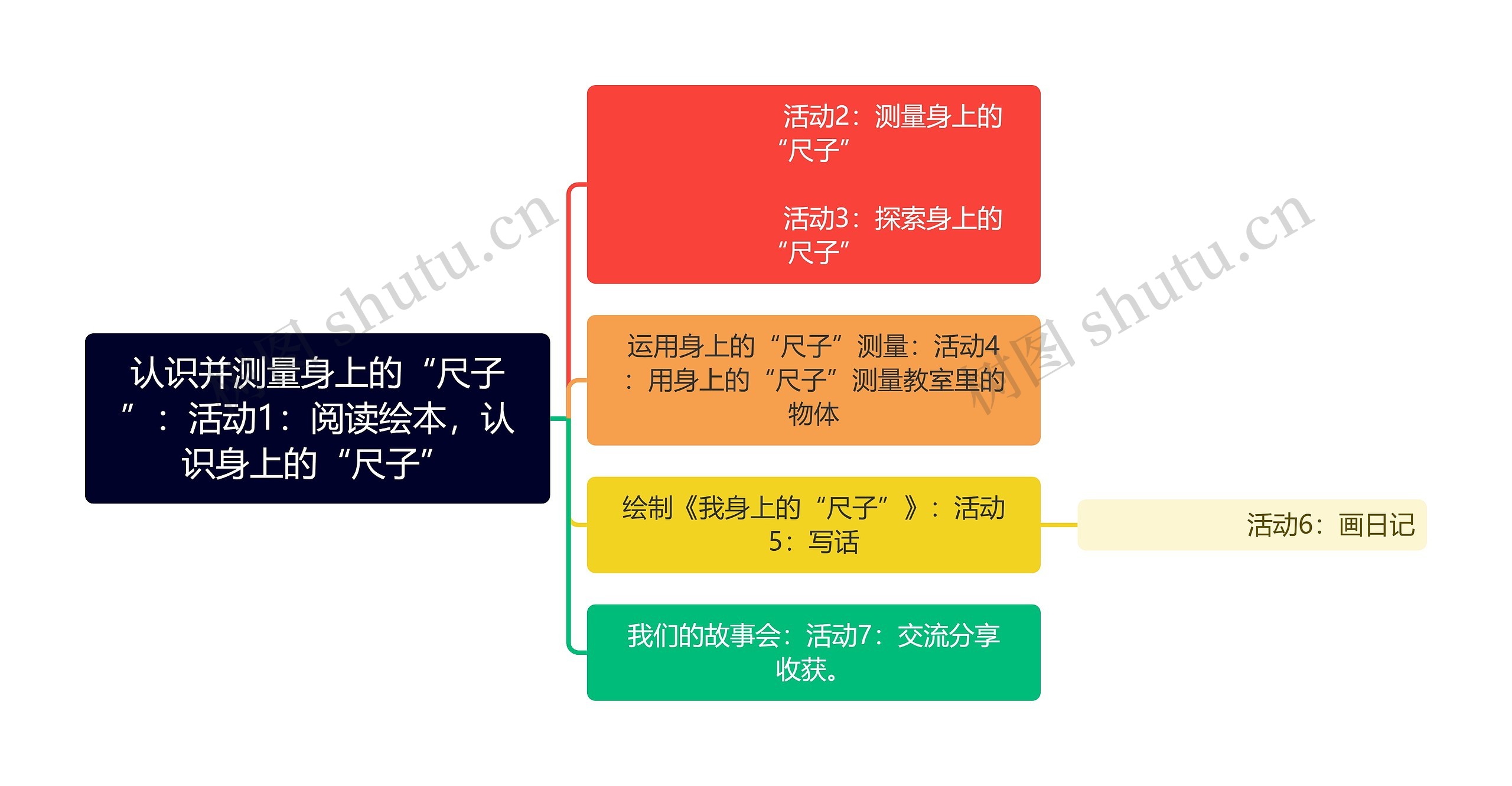 认识并测量身上的“尺子”：活动1：阅读绘本，认识身上的“尺子”思维导图