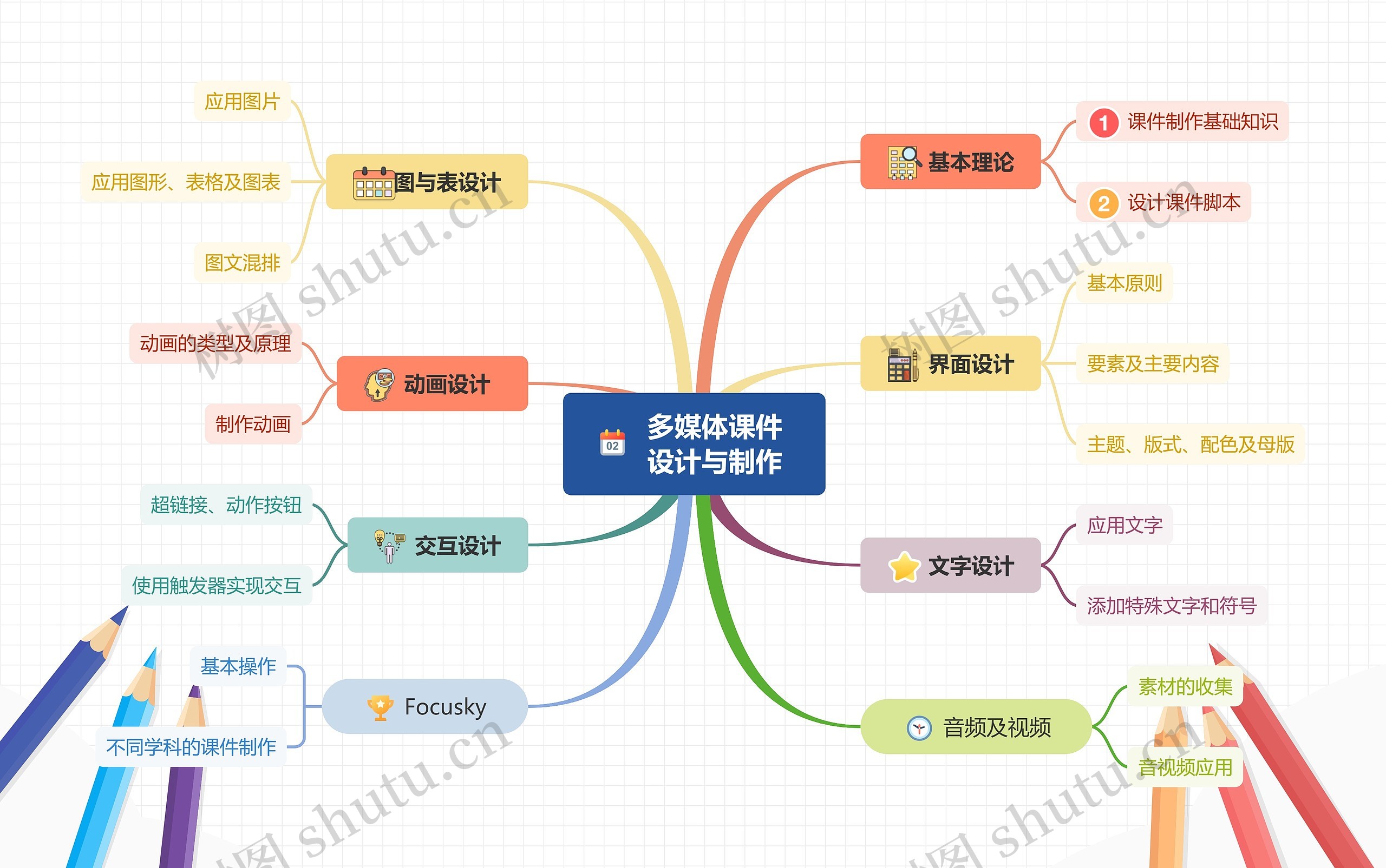 多媒体课件设计与制作思维导图