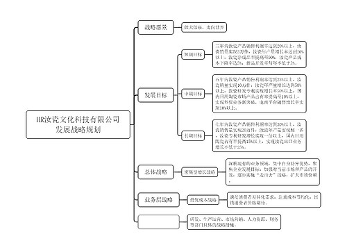 HR汝瓷文化科技有限公司发展战略规划思维导图