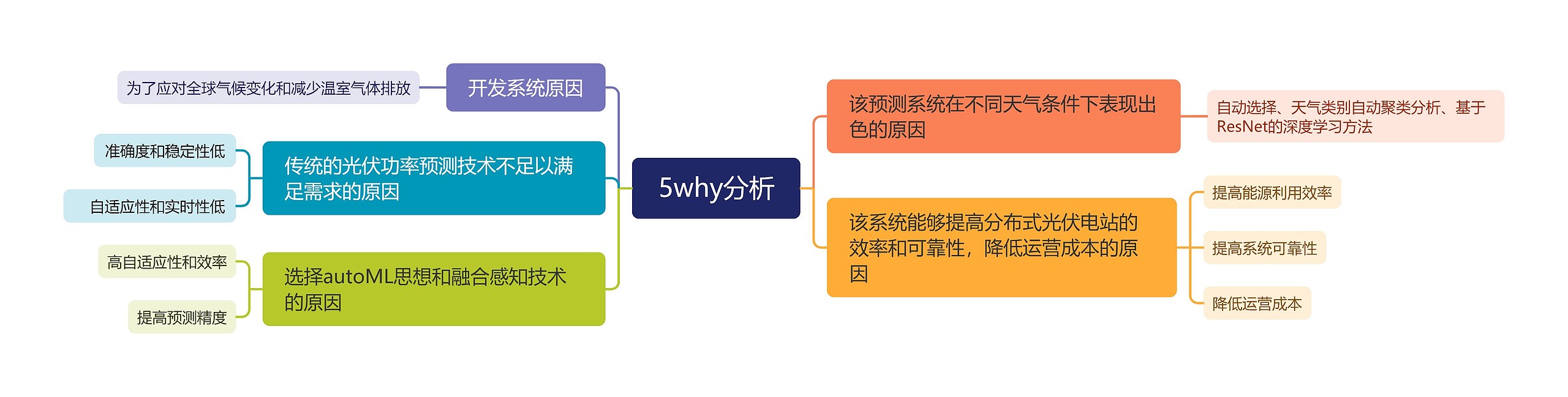 5why分析思维导图