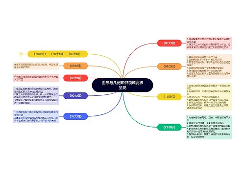 图形与几何知识领域要求呈现