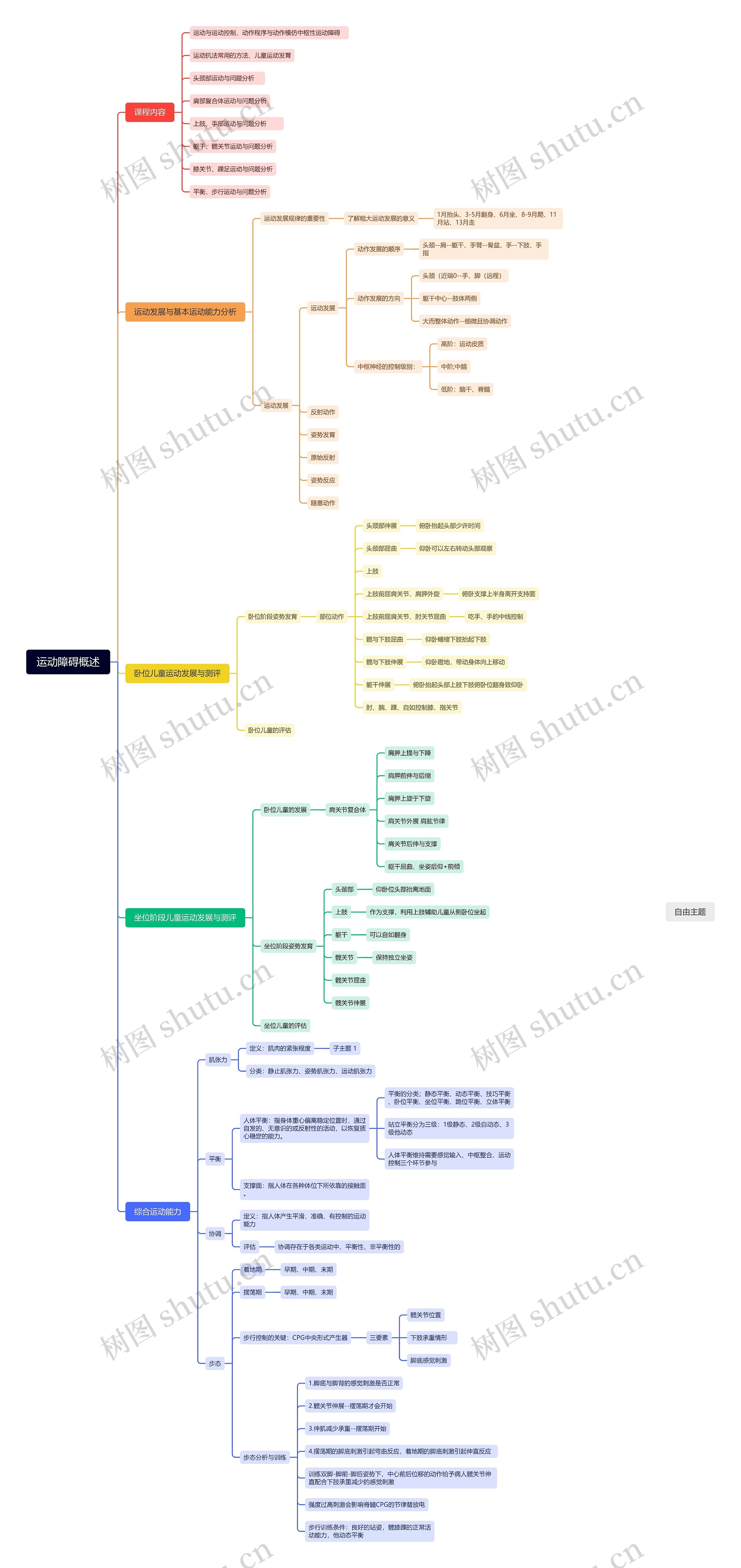 运动障碍概述思维导图