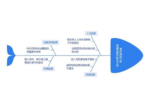 张淑君超声报告不良事件原因分析