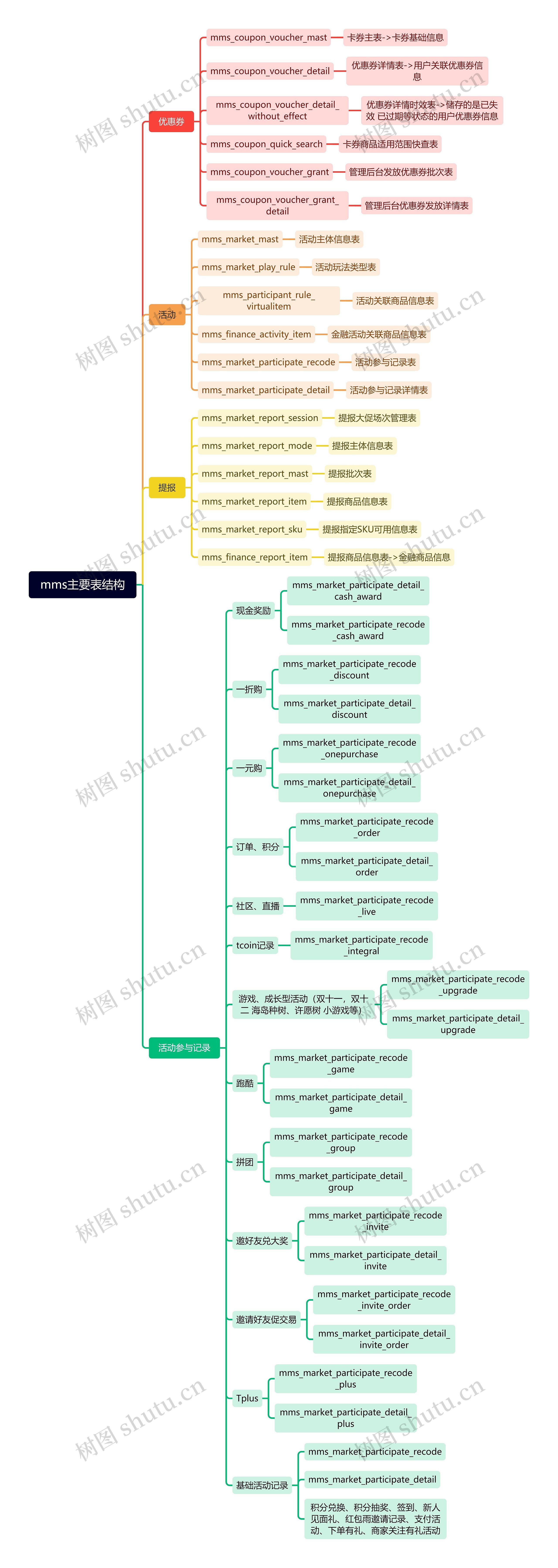 mms主要表结构思维导图