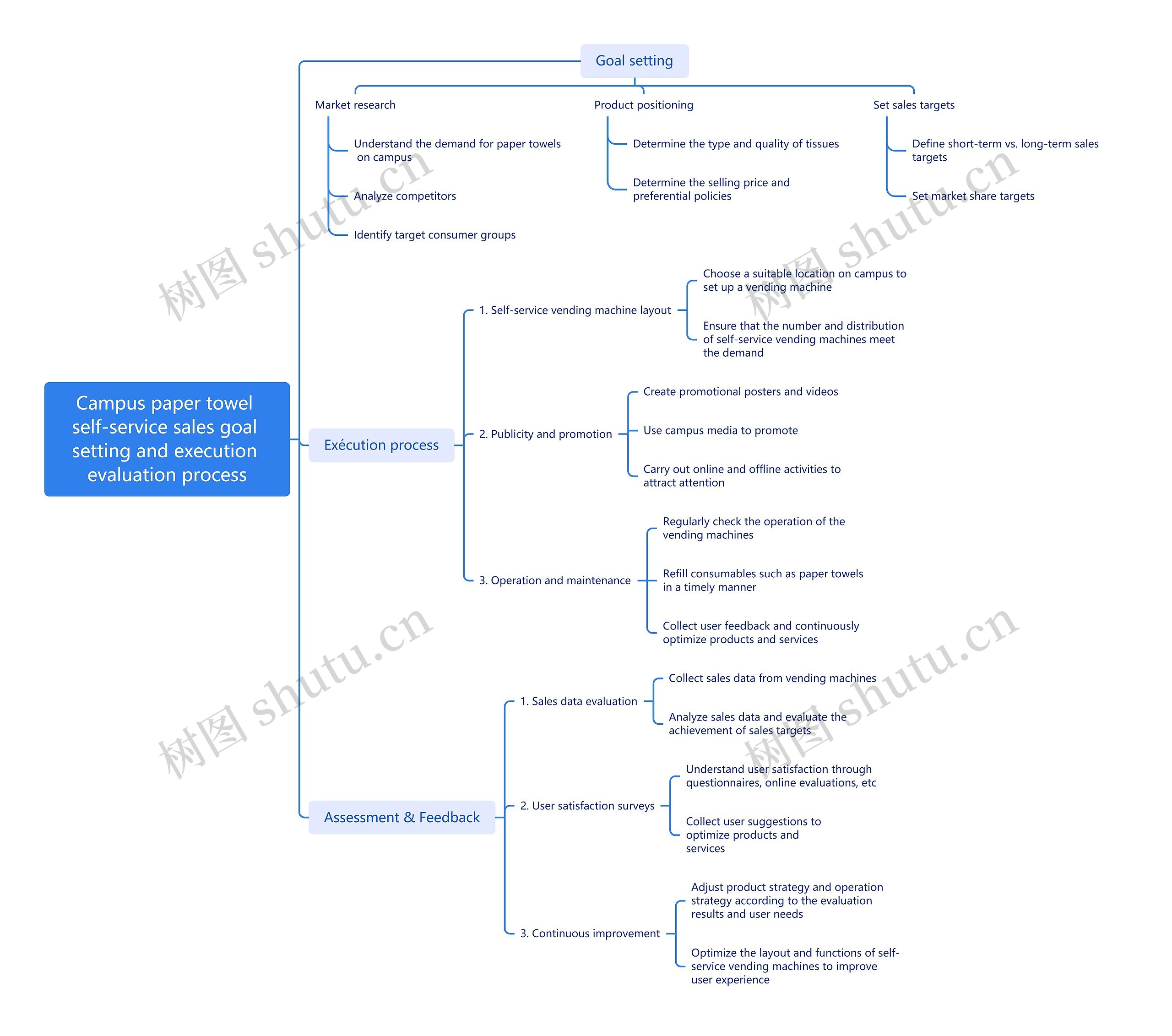 校园纸巾自助销售目标设定及执行评估流程思维导图