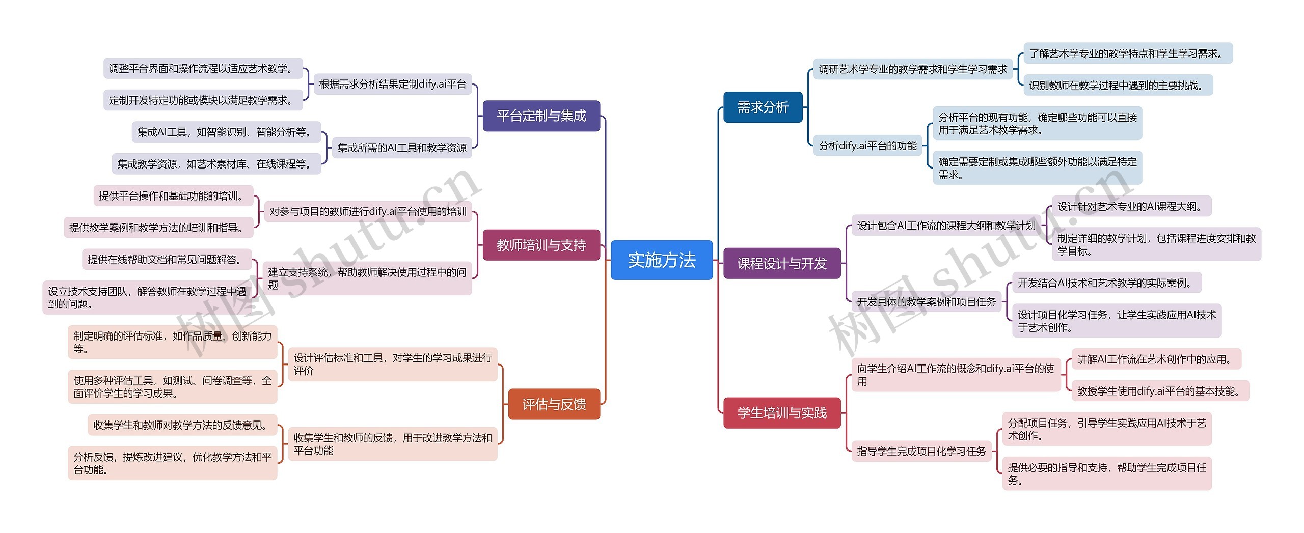 实施方法思维导图