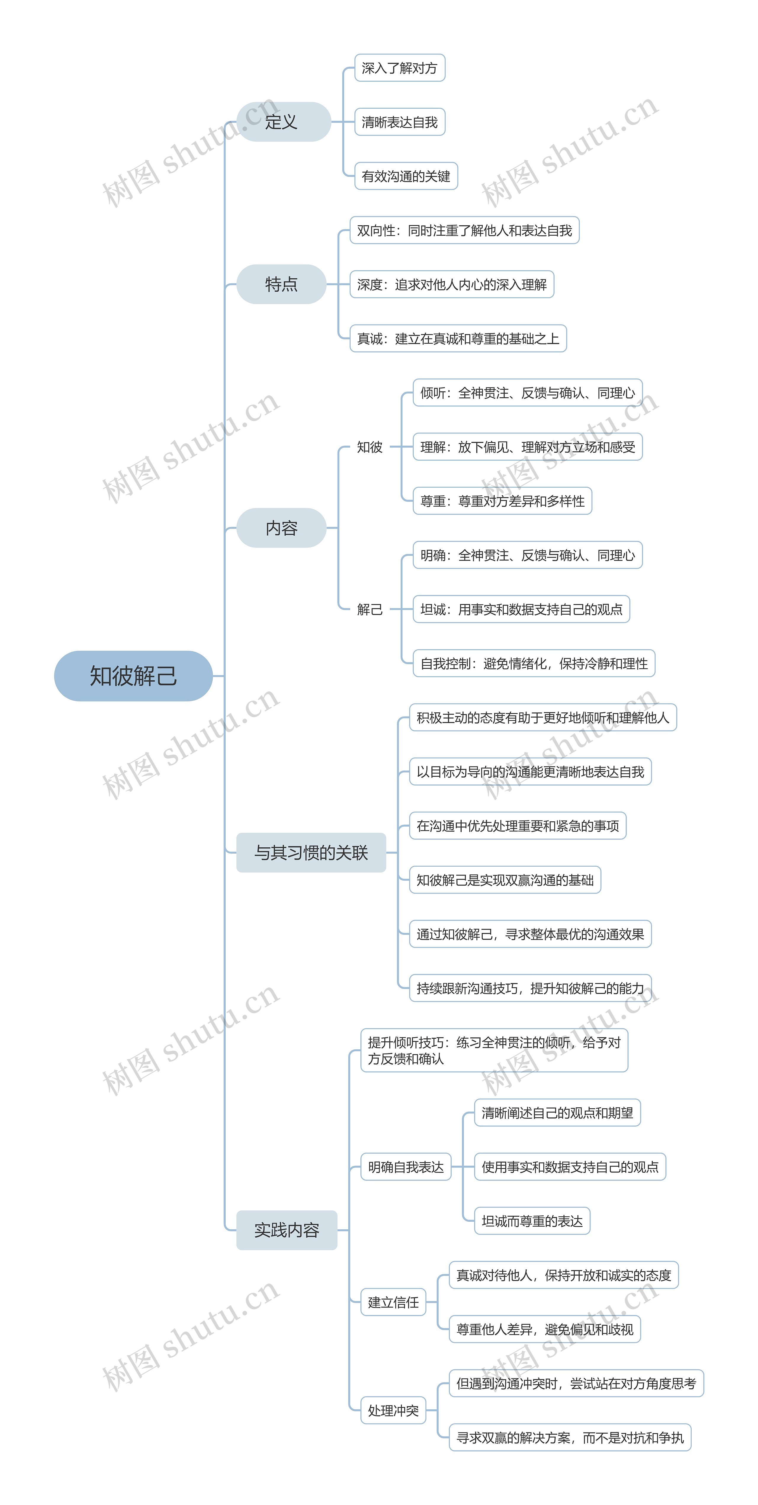 知彼解己思维脑图