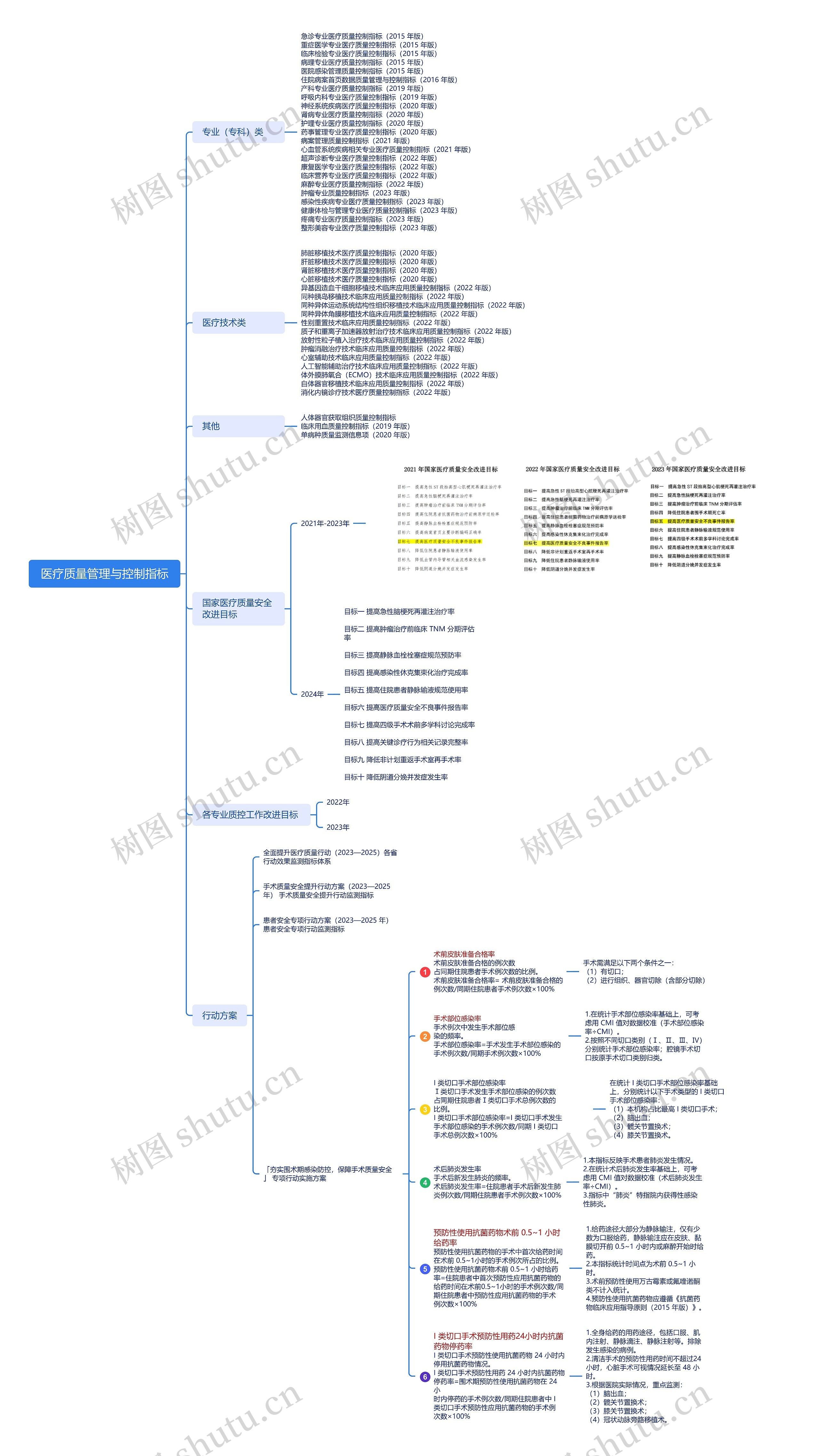 医疗质量管理与控制指标思维导图