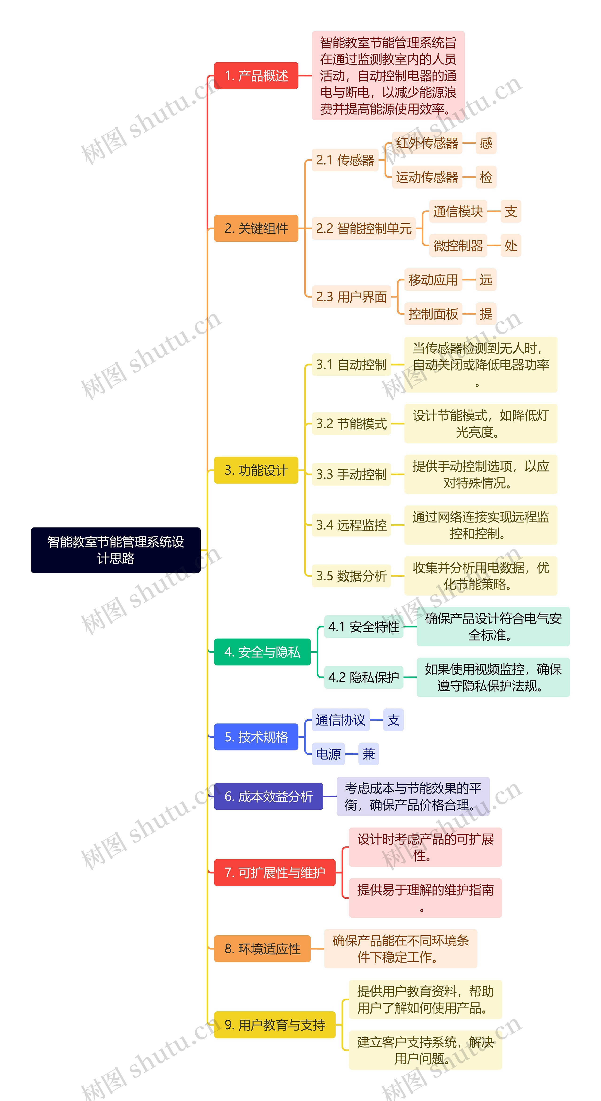 智能教室节能管理系统设计思路思维导图