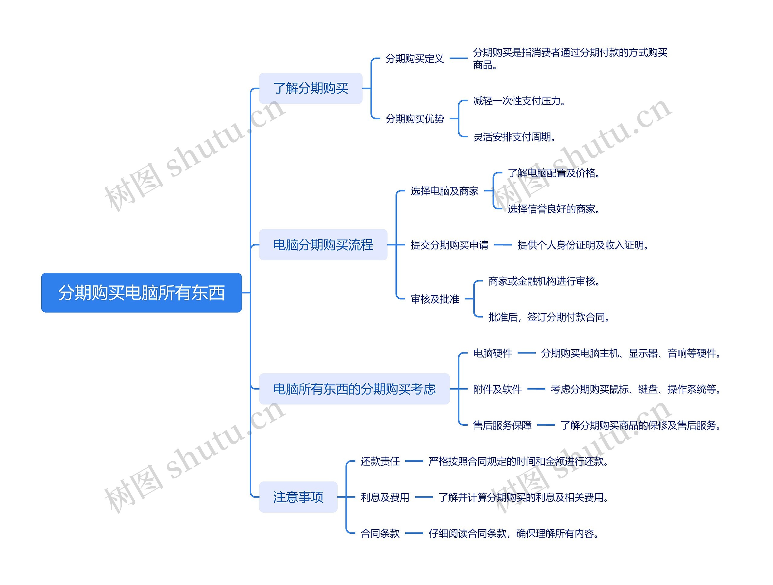 分期购买电脑所有东西思维导图