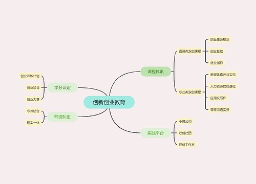 创新创业教育思维导图