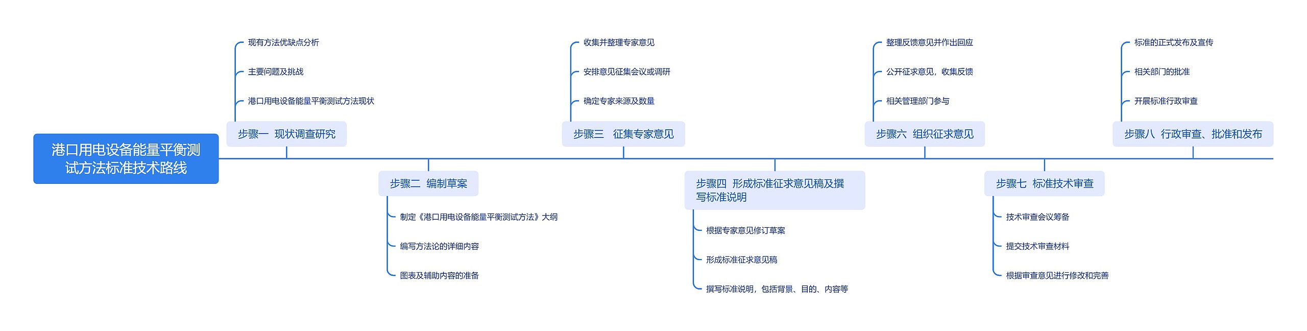 港口用电设备能量平衡测试方法标准技术路线