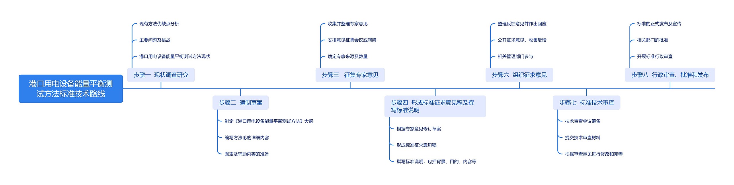 港口用电设备能量平衡测试方法标准技术路线思维导图高清图 港口用电设备能量平衡测试方法标准技术路线思维导图