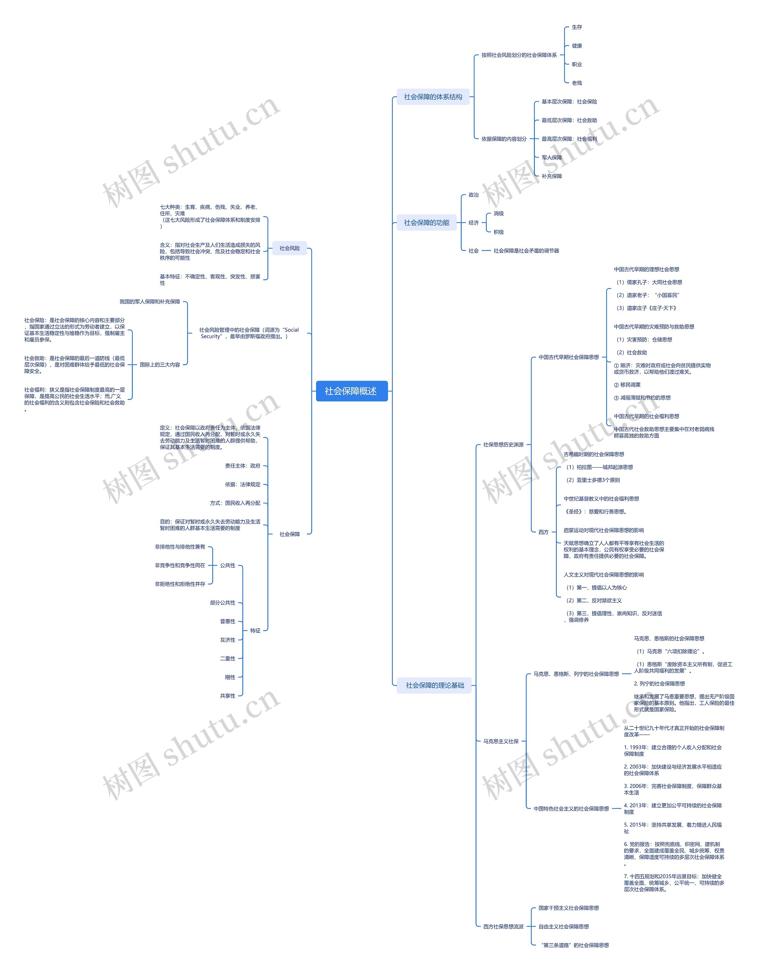﻿社会保障概述 思维导图