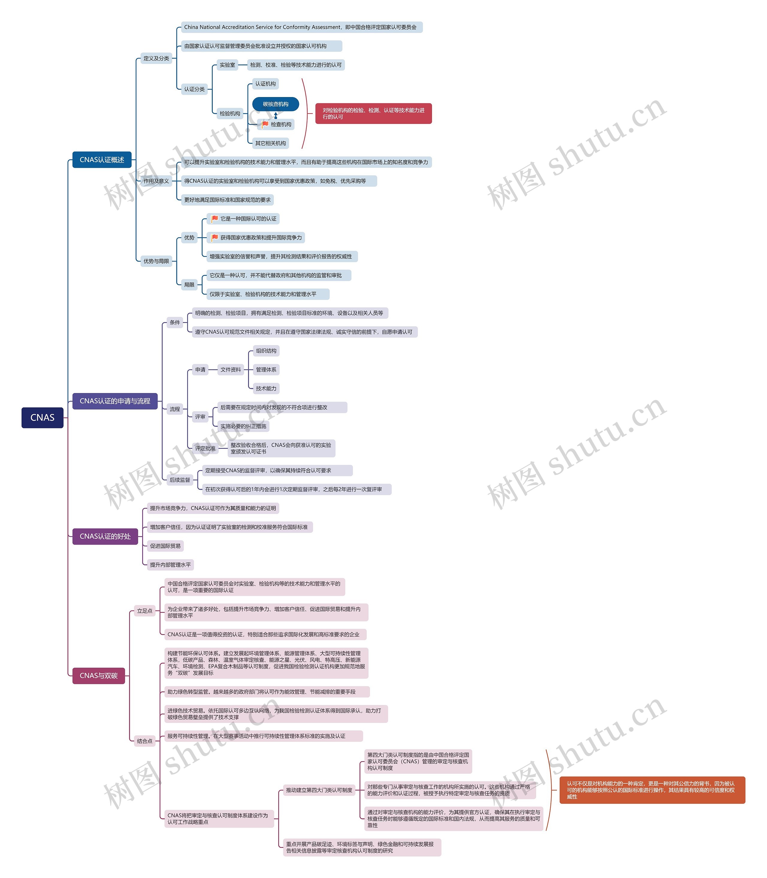 CNAS思维导图
