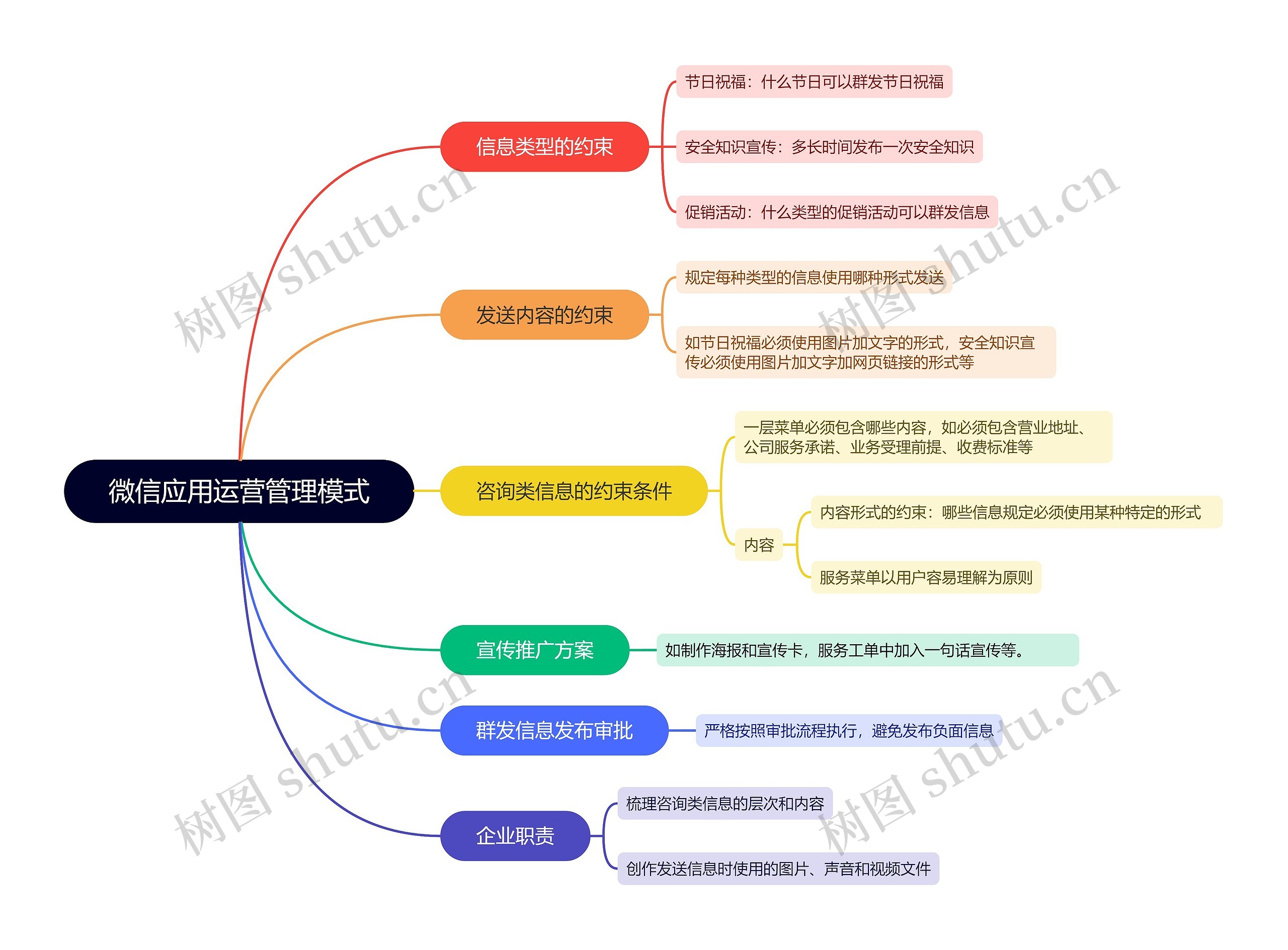 微信应用运营管理模式的思维导图