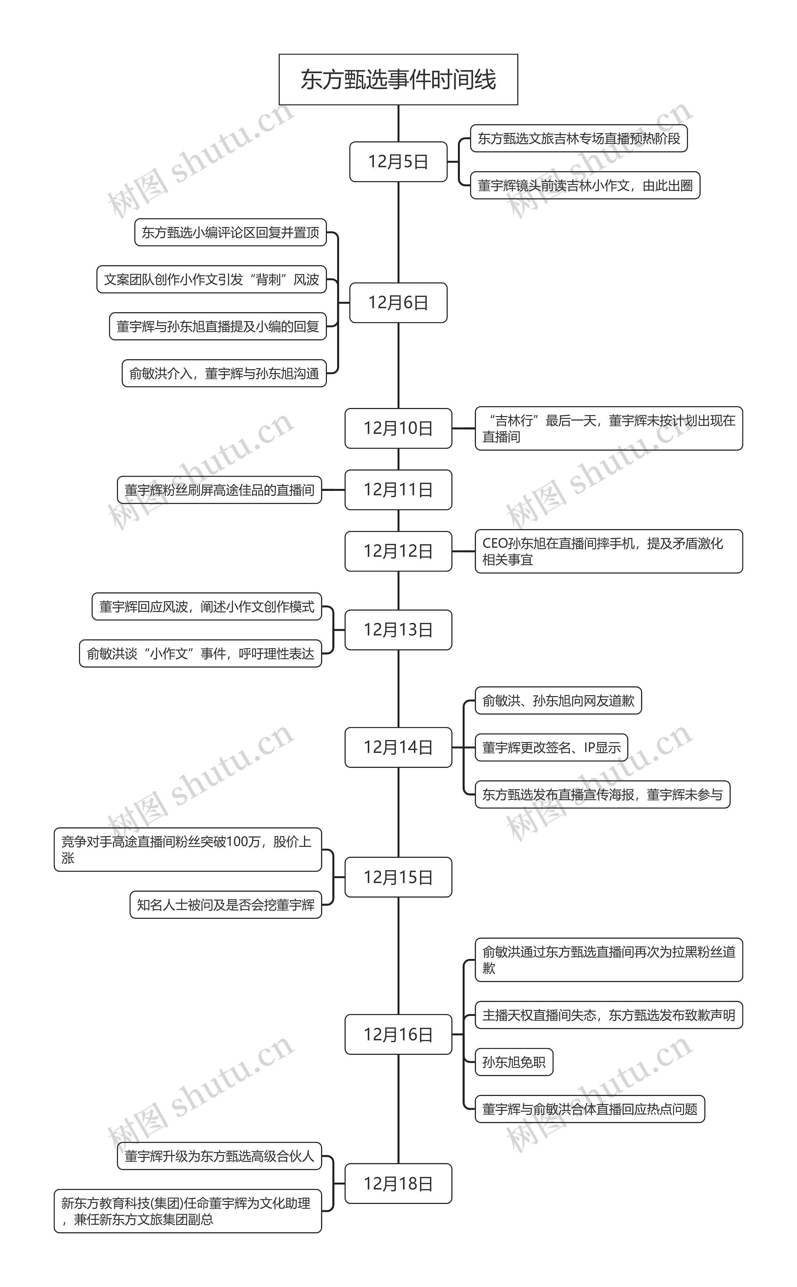 东方甄选事件时间线