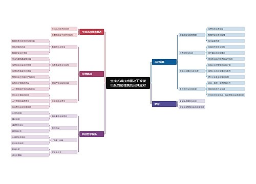 生成式AI技术驱动下智能出版的伦理挑战及其应对思维导图