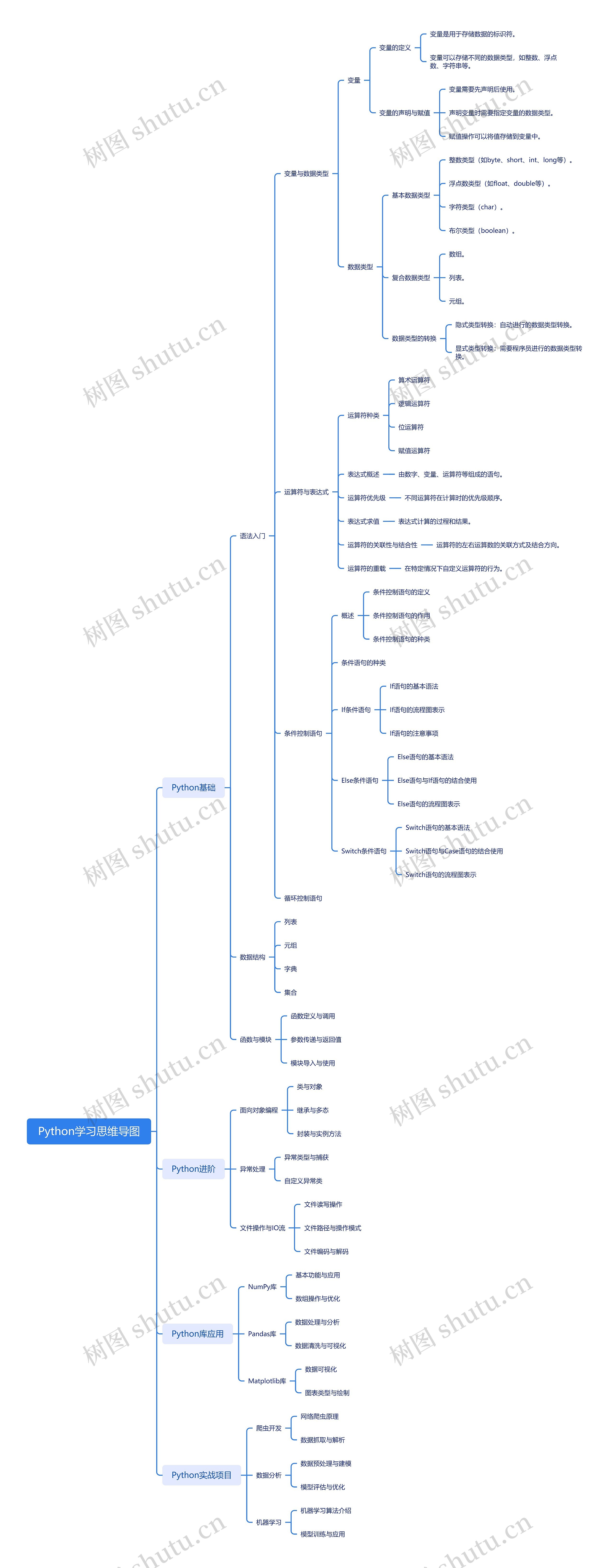 Python学习思维导图