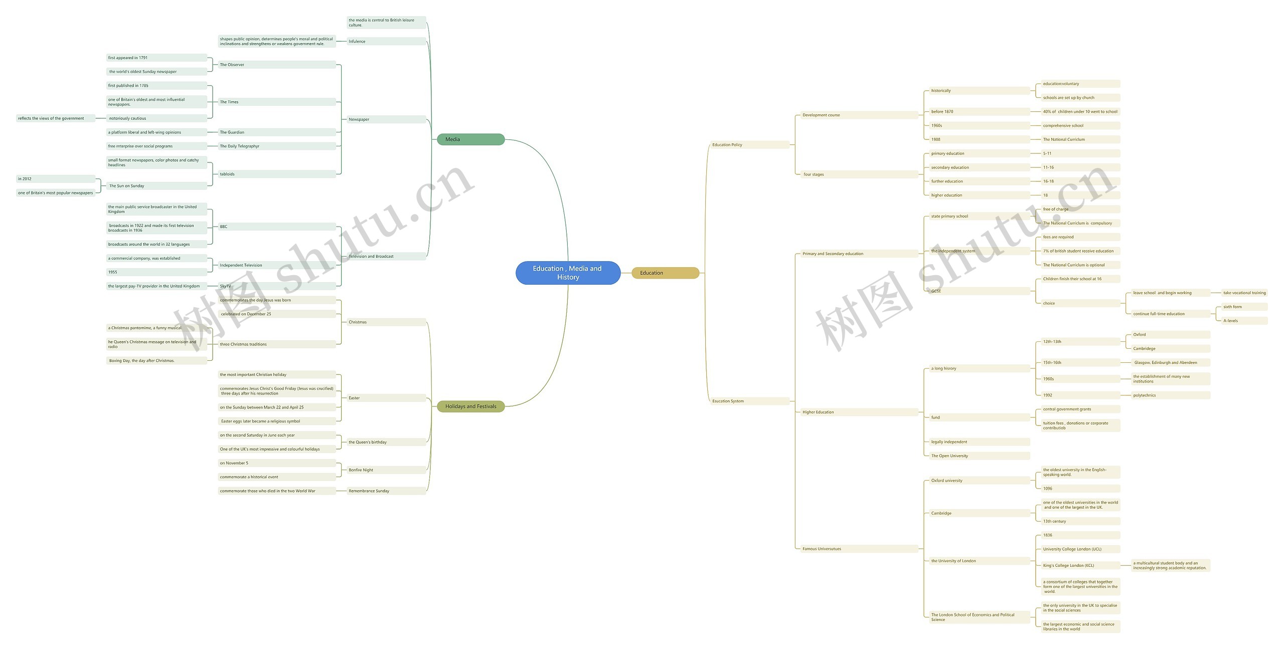 Education , Media and History思维导图