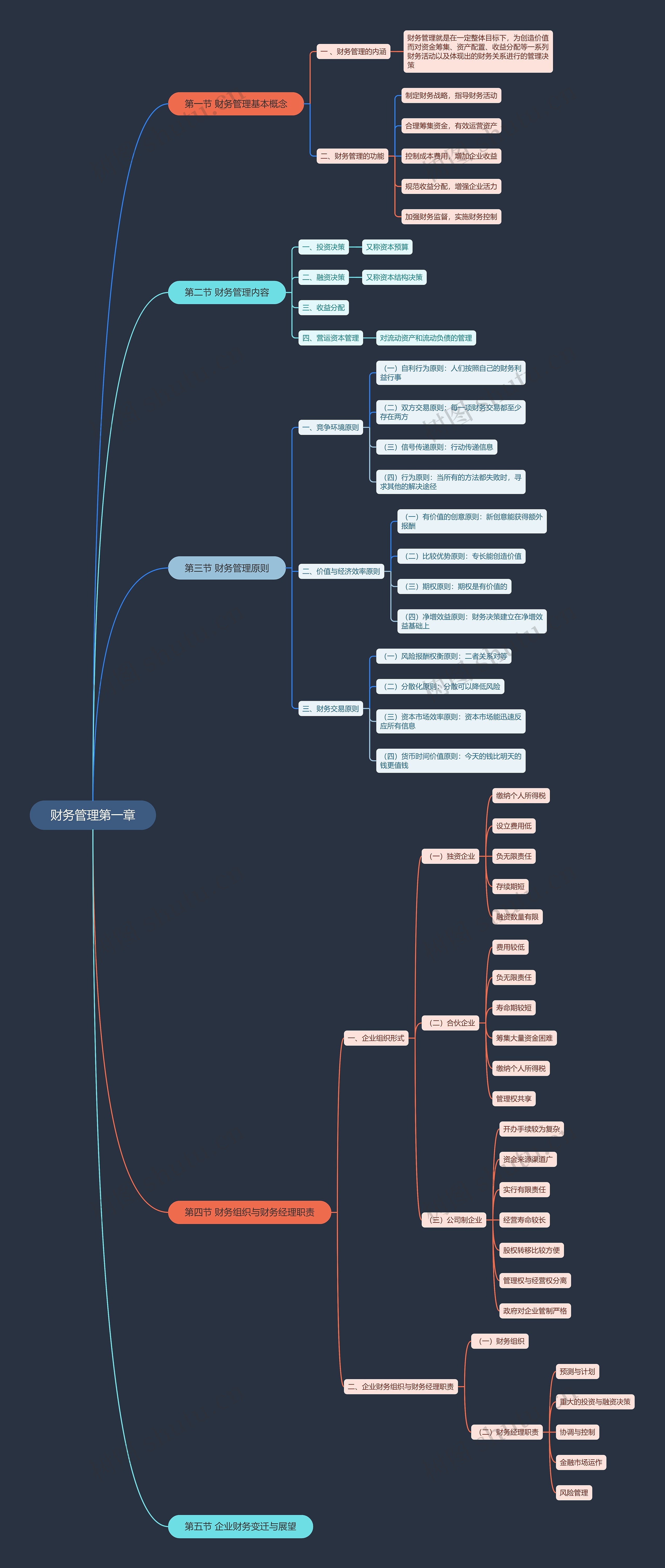 财务管理第一章思维导图