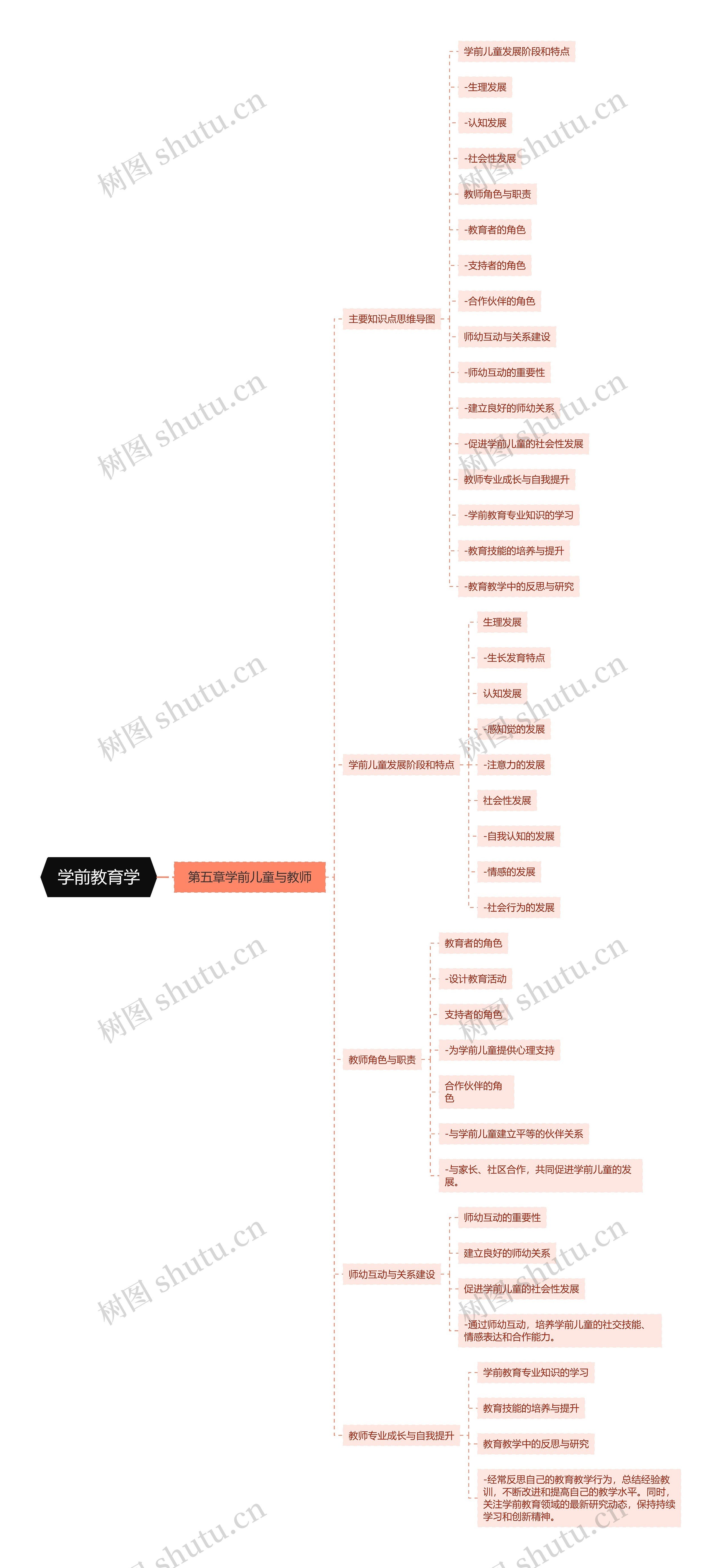 学前教育学思维导图