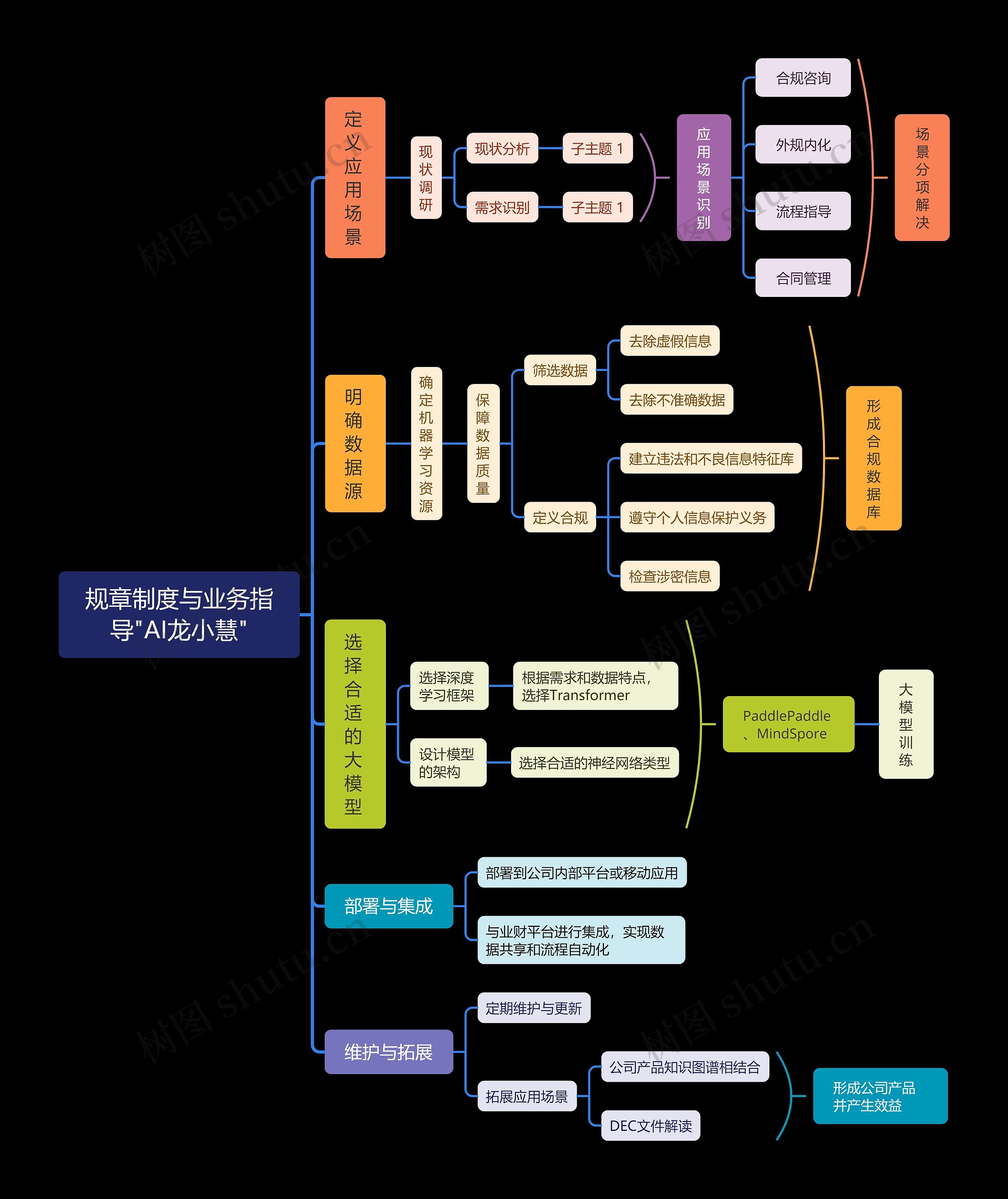 规章制度与业务指导"AI龙小慧"思维导图高清图 规章制度与业务指导"AI龙小慧"思维导图